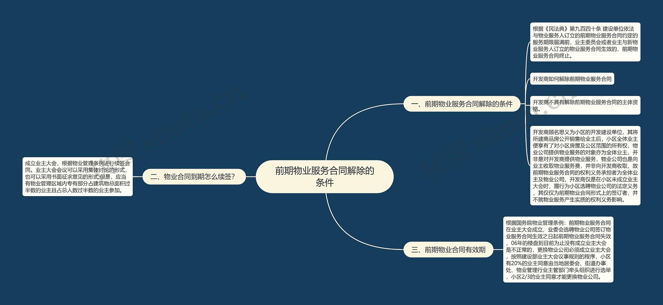 前期物业服务合同解除的条件思维导图