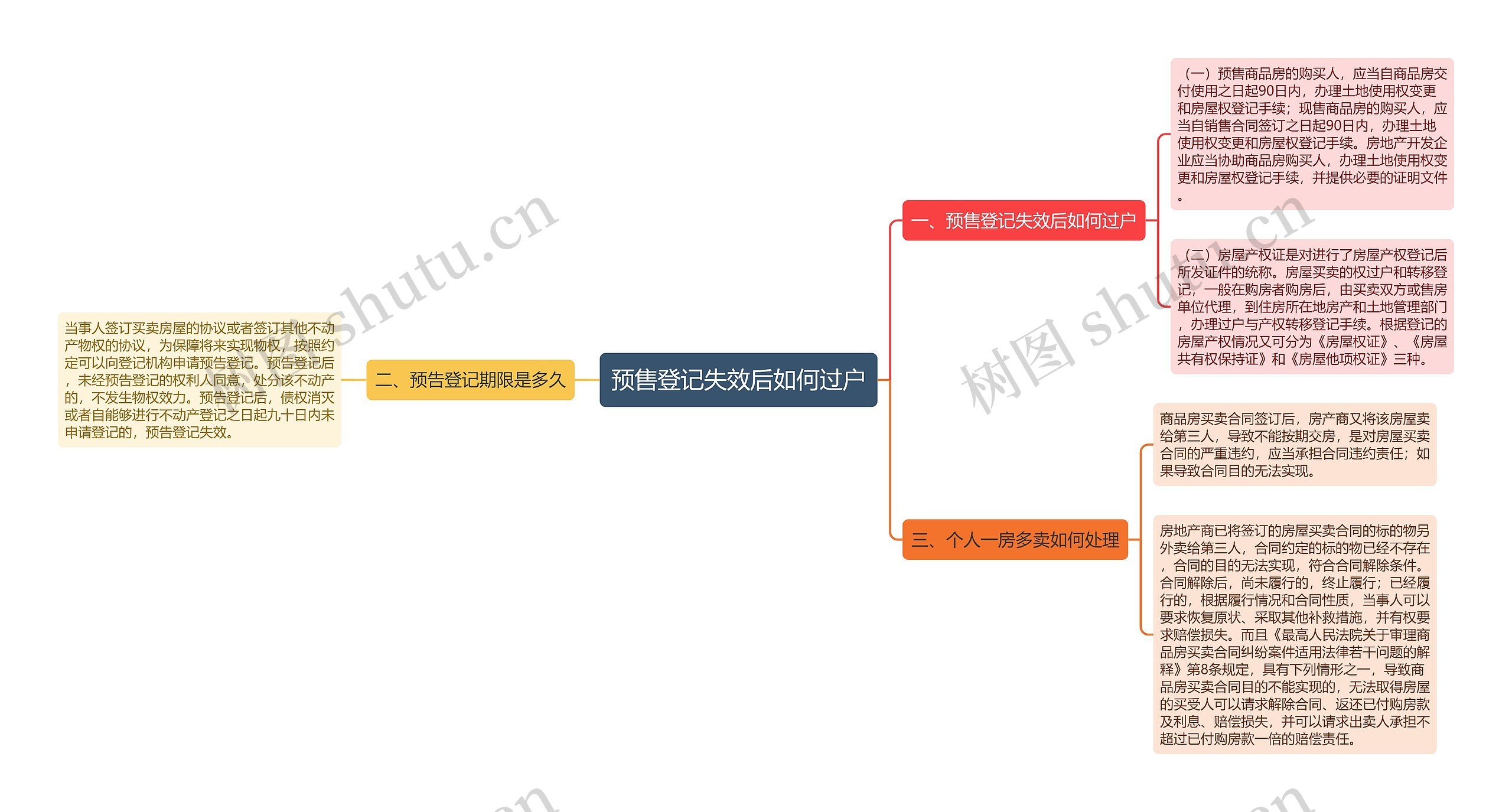 预售登记失效后如何过户思维导图