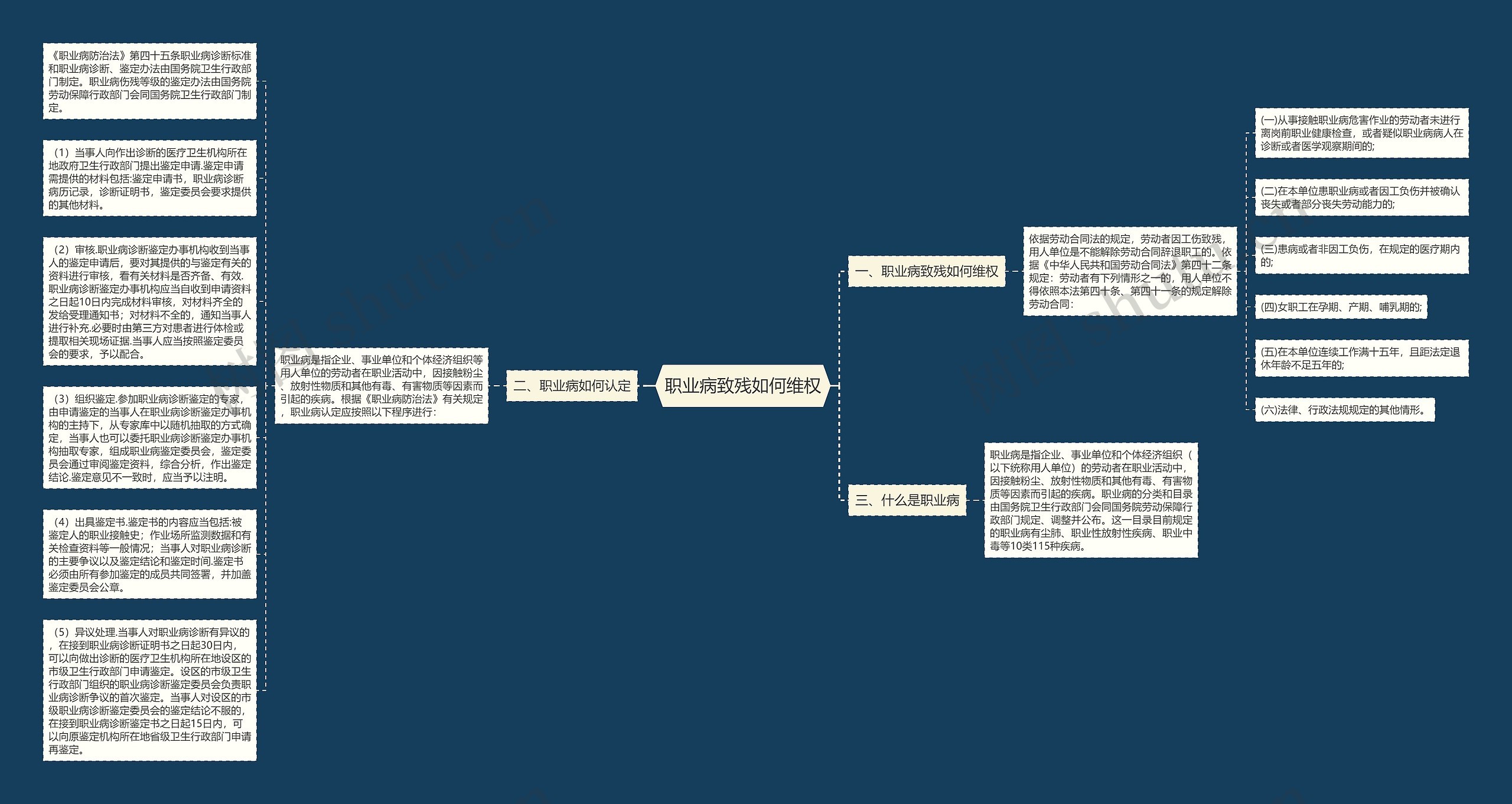 职业病致残如何维权思维导图