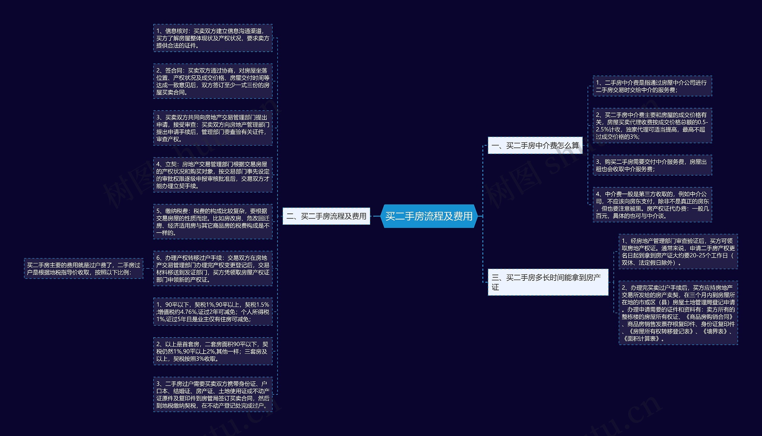 买二手房流程及费用