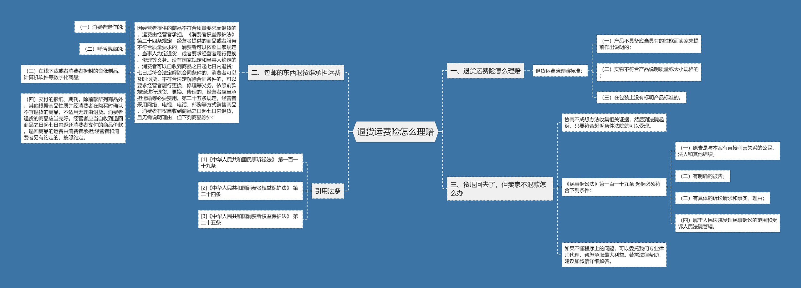 退货运费险怎么理赔思维导图