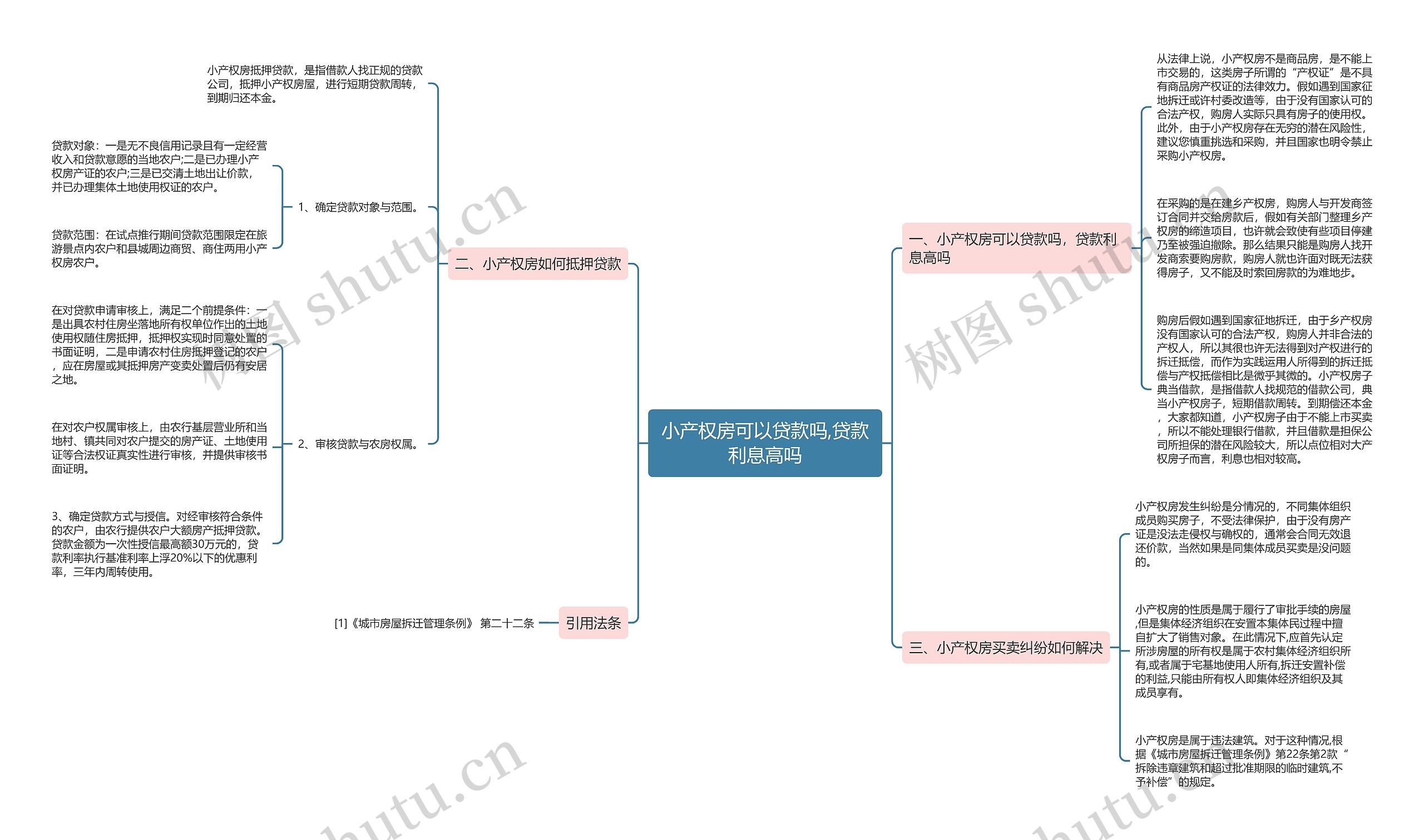 小产权房可以贷款吗,贷款利息高吗思维导图
