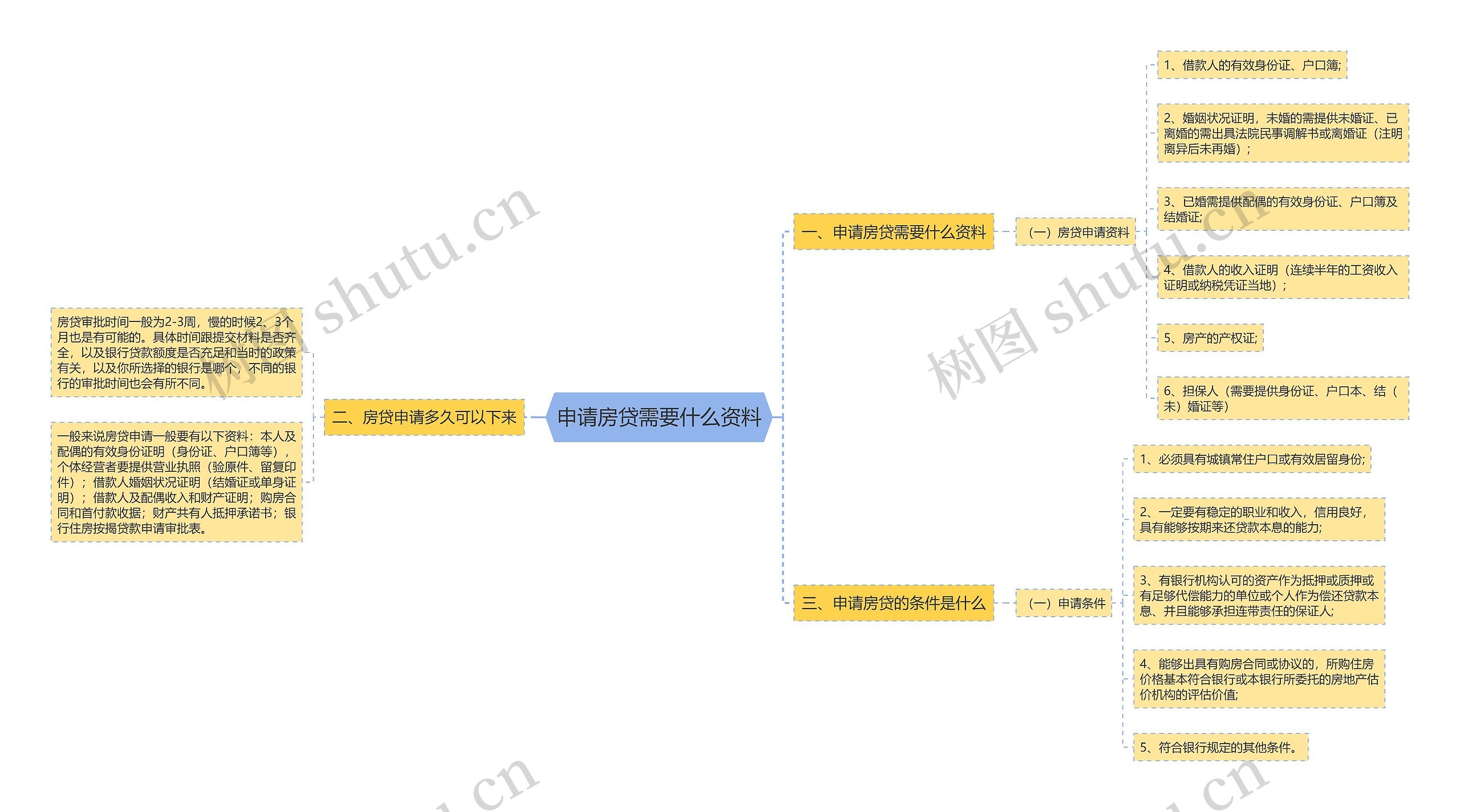 申请房贷需要什么资料思维导图