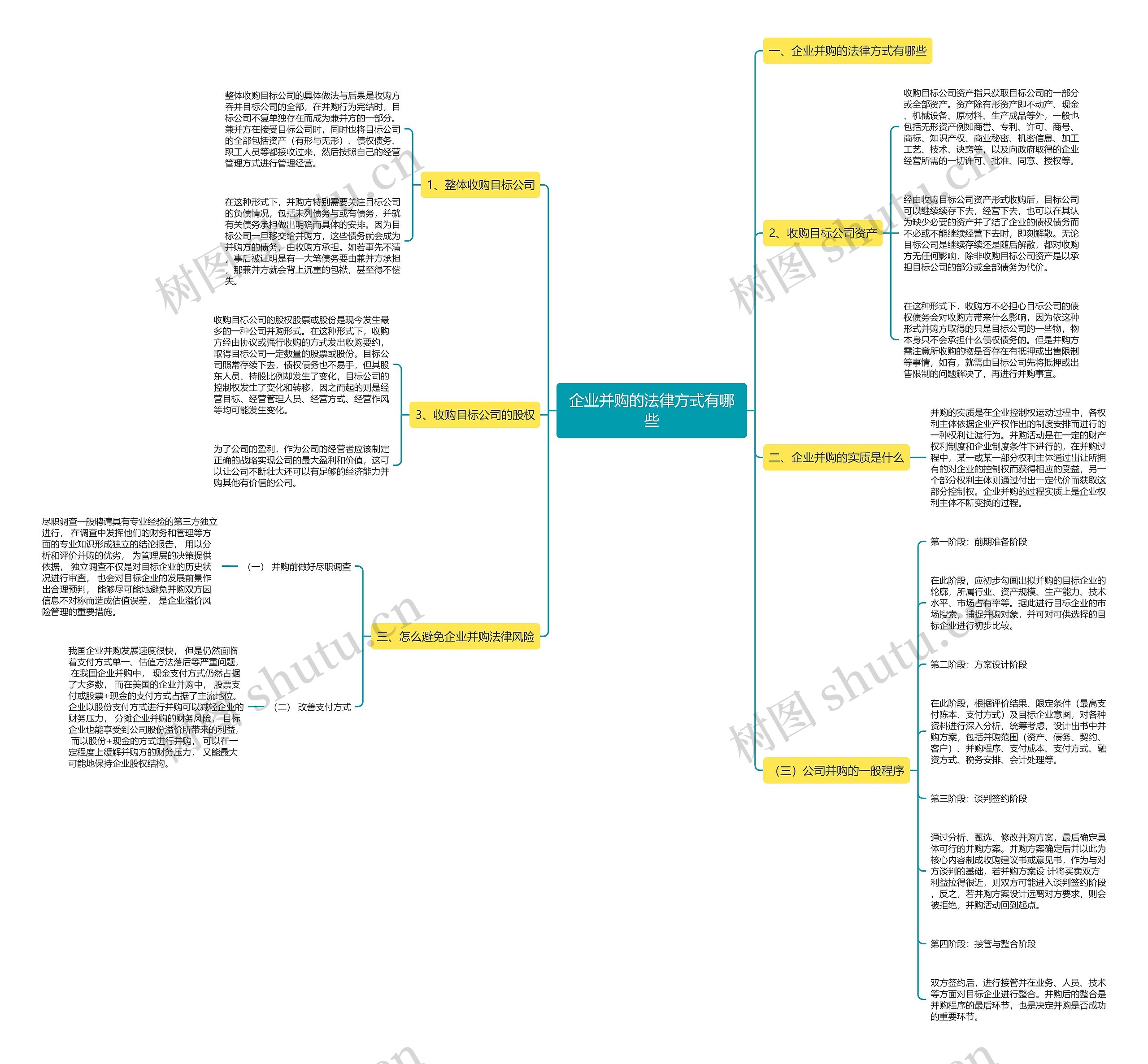 企业并购的法律方式有哪些思维导图
