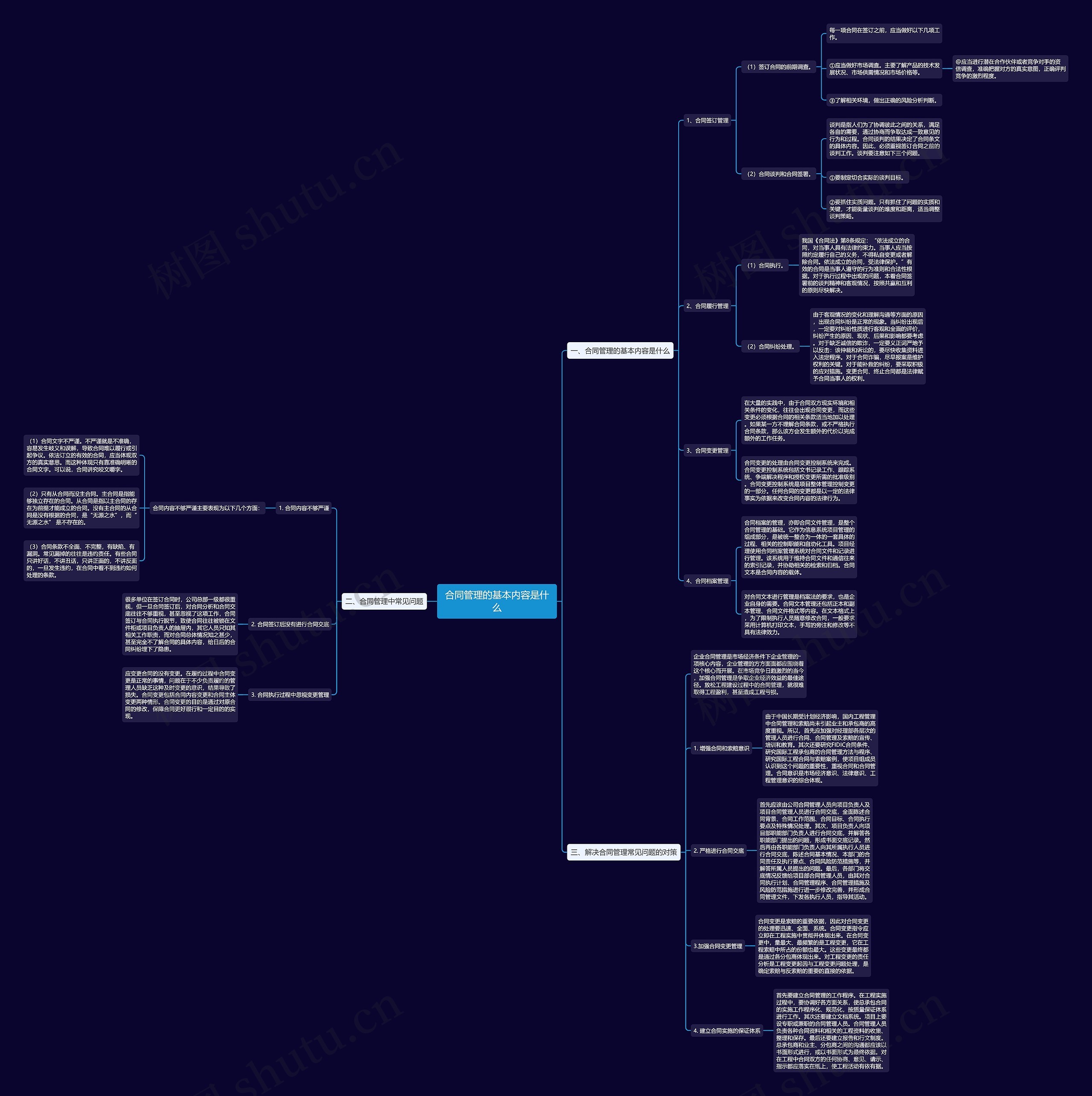 合同管理的基本内容是什么思维导图