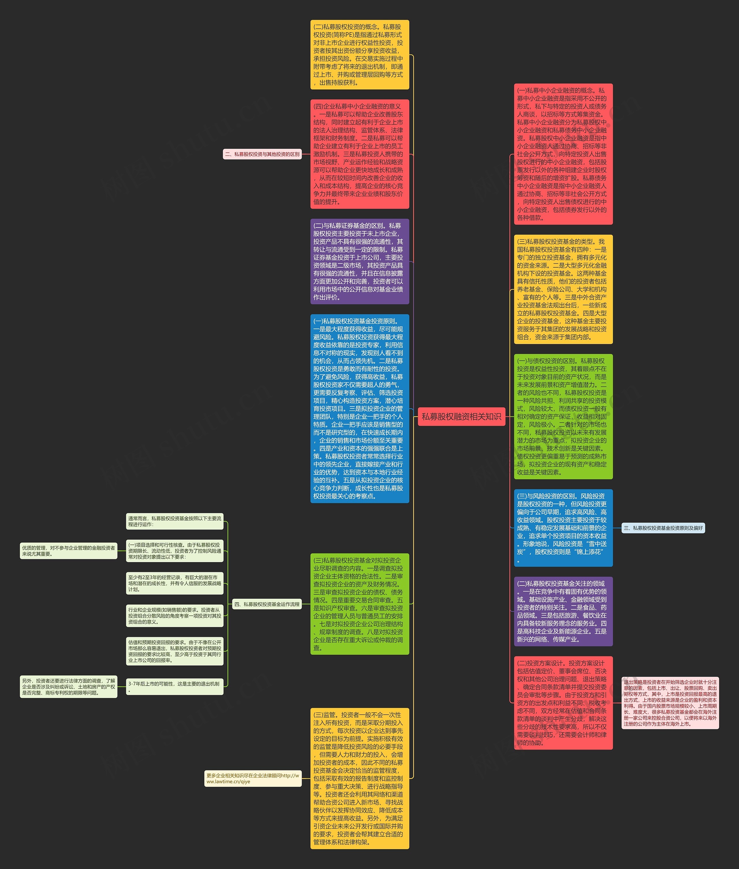 私募股权融资相关知识思维导图