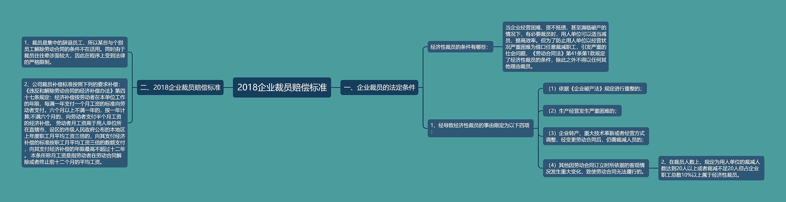 2018企业裁员赔偿标准思维导图