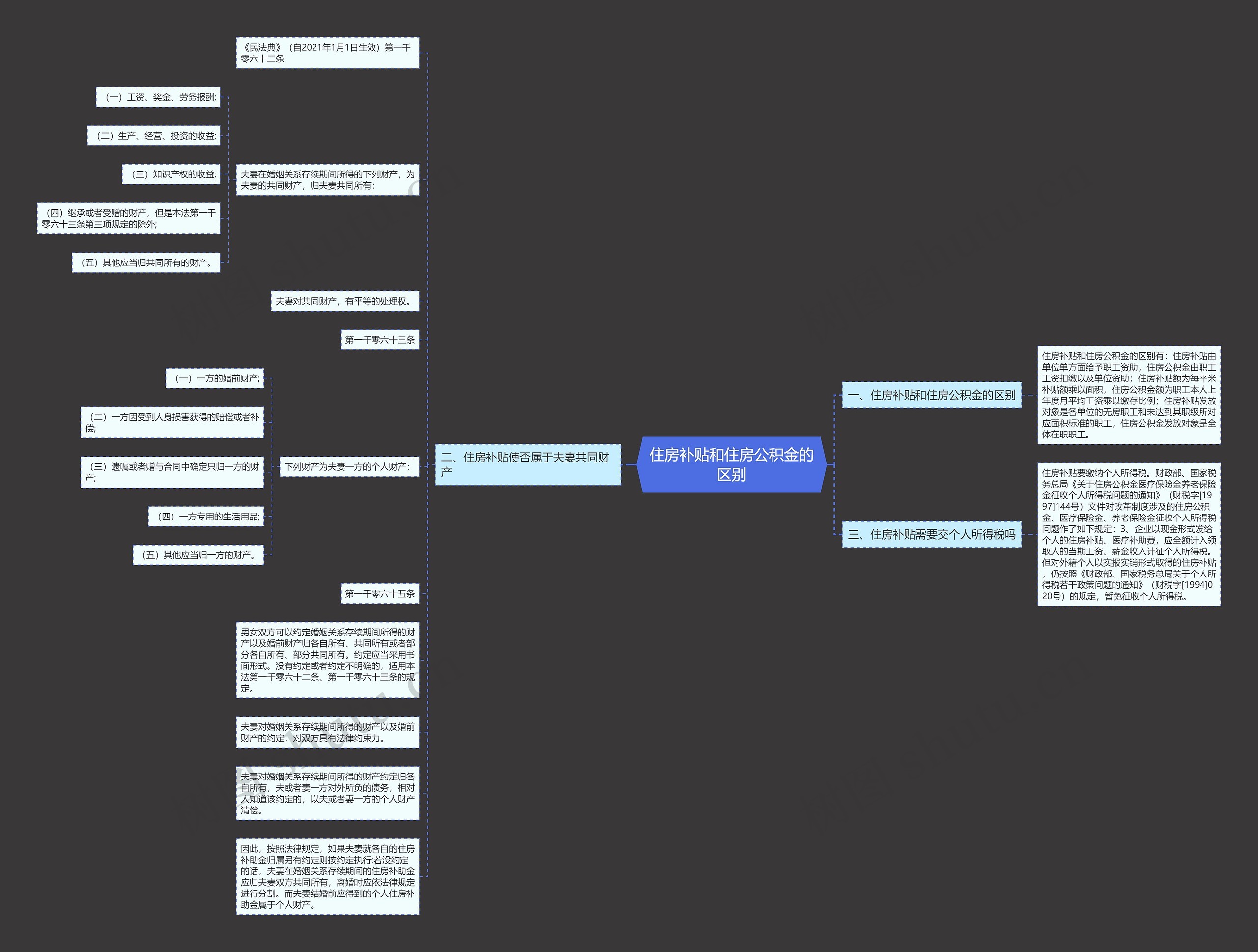 住房补贴和住房公积金的区别思维导图
