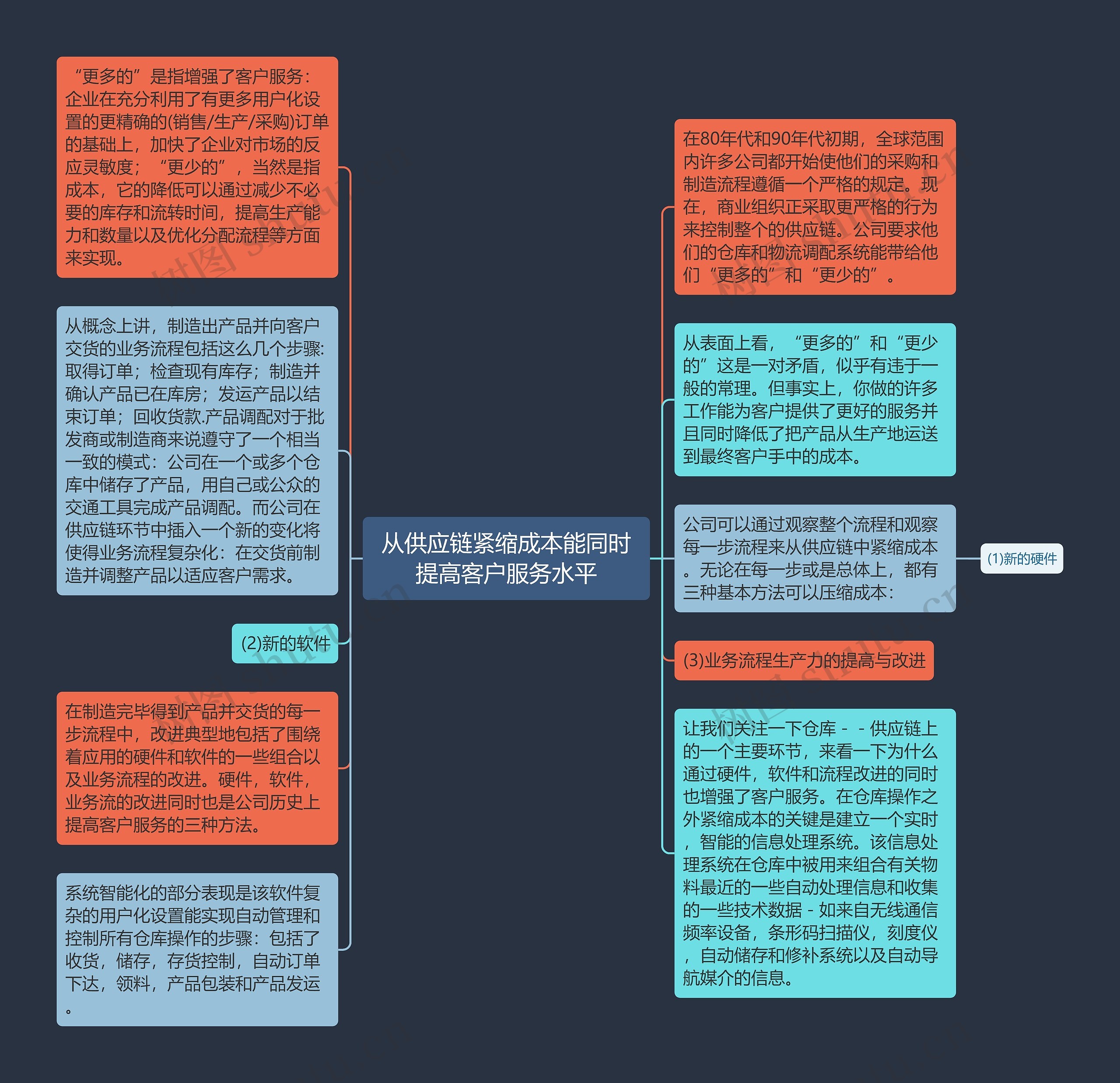 从供应链紧缩成本能同时提高客户服务水平思维导图