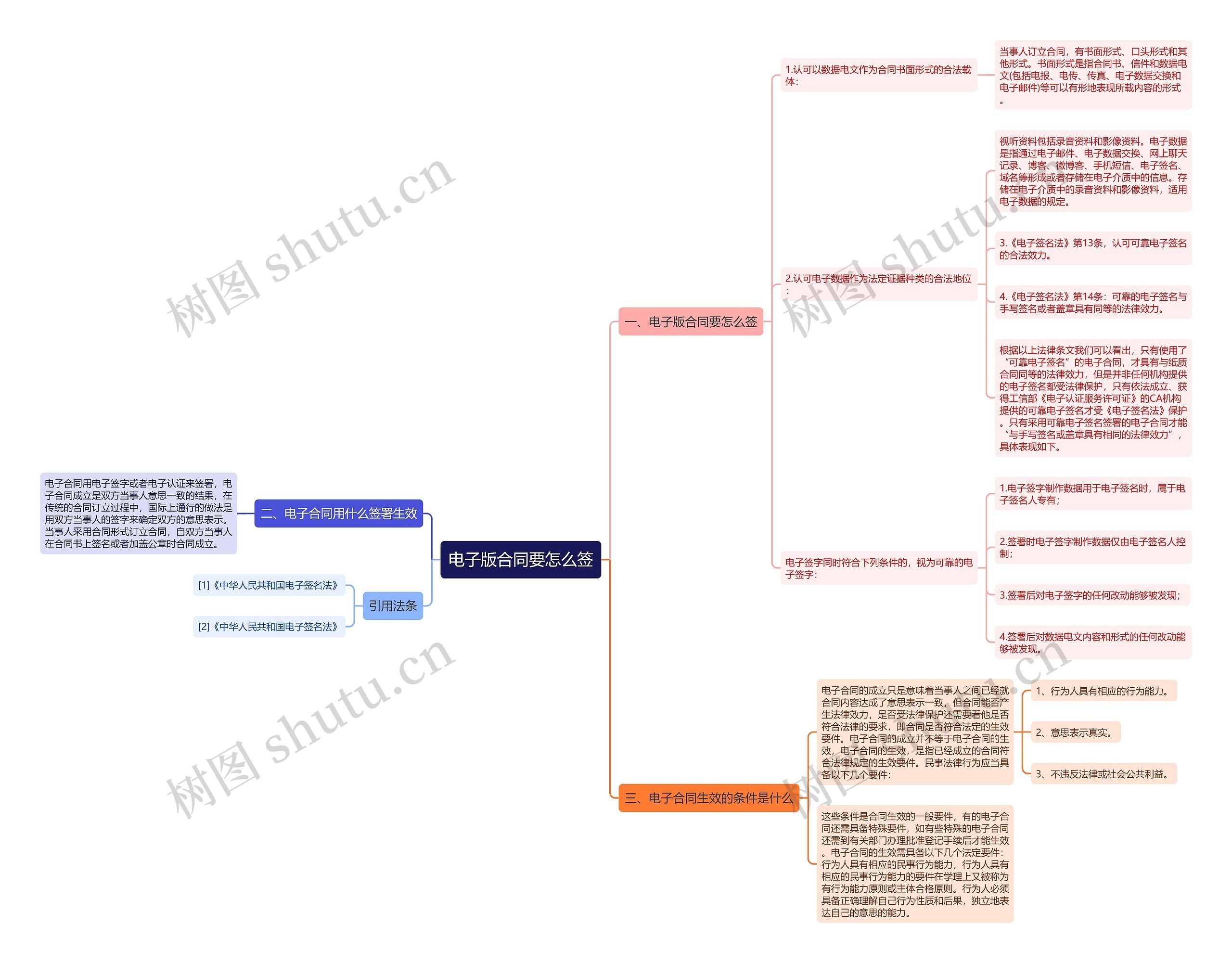 电子版合同要怎么签思维导图