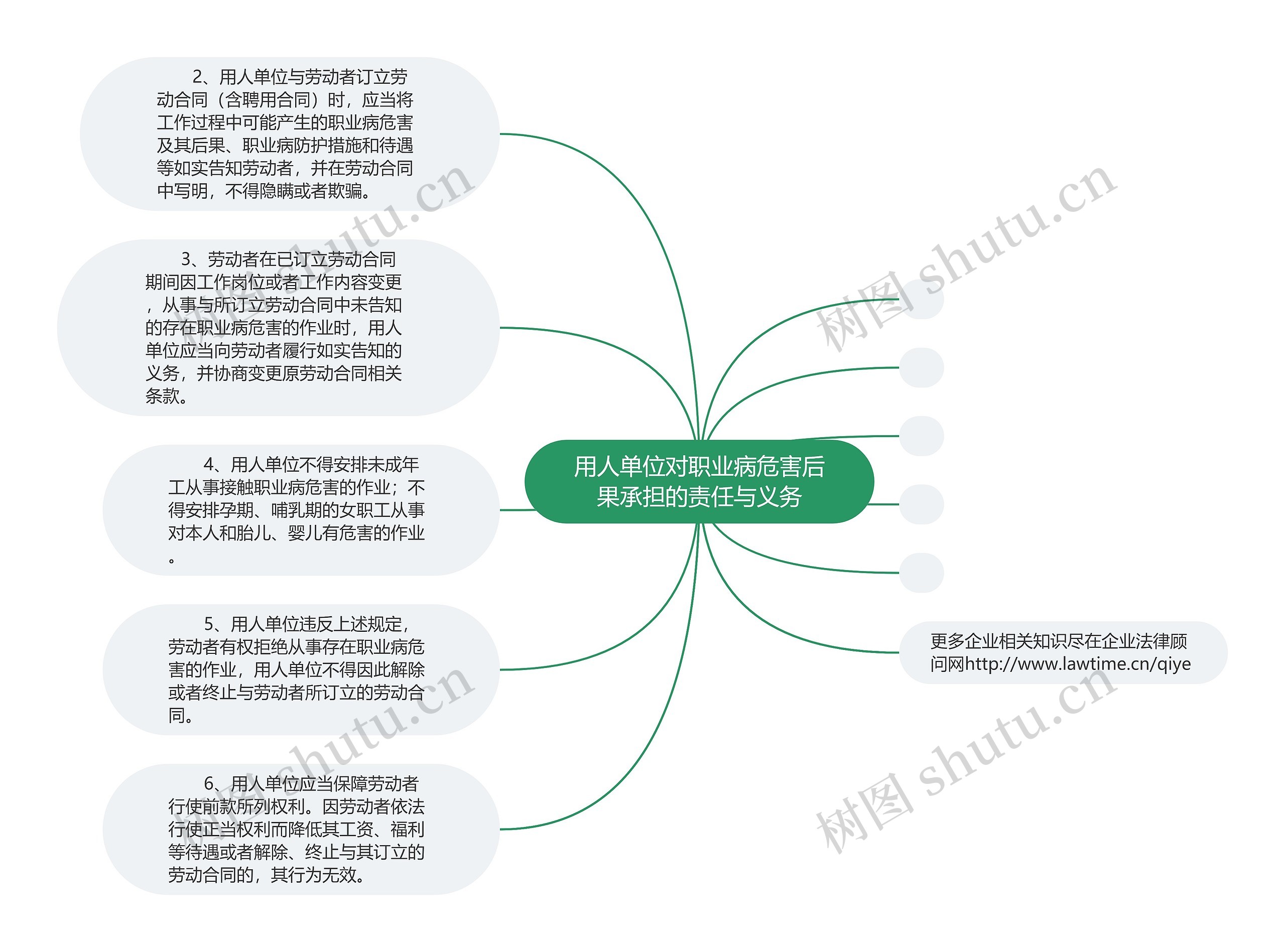 用人单位对职业病危害后果承担的责任与义务思维导图