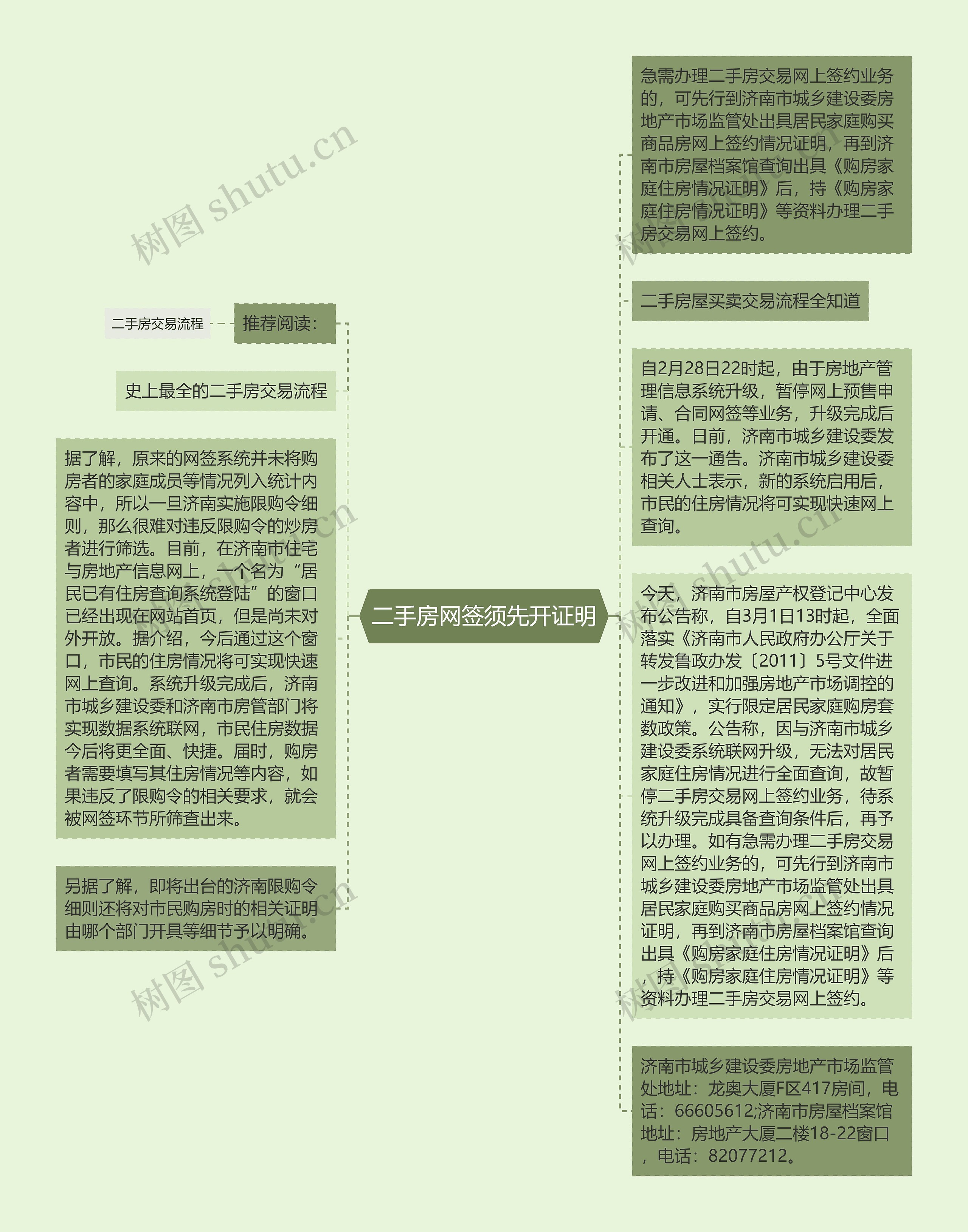 二手房网签须先开证明思维导图