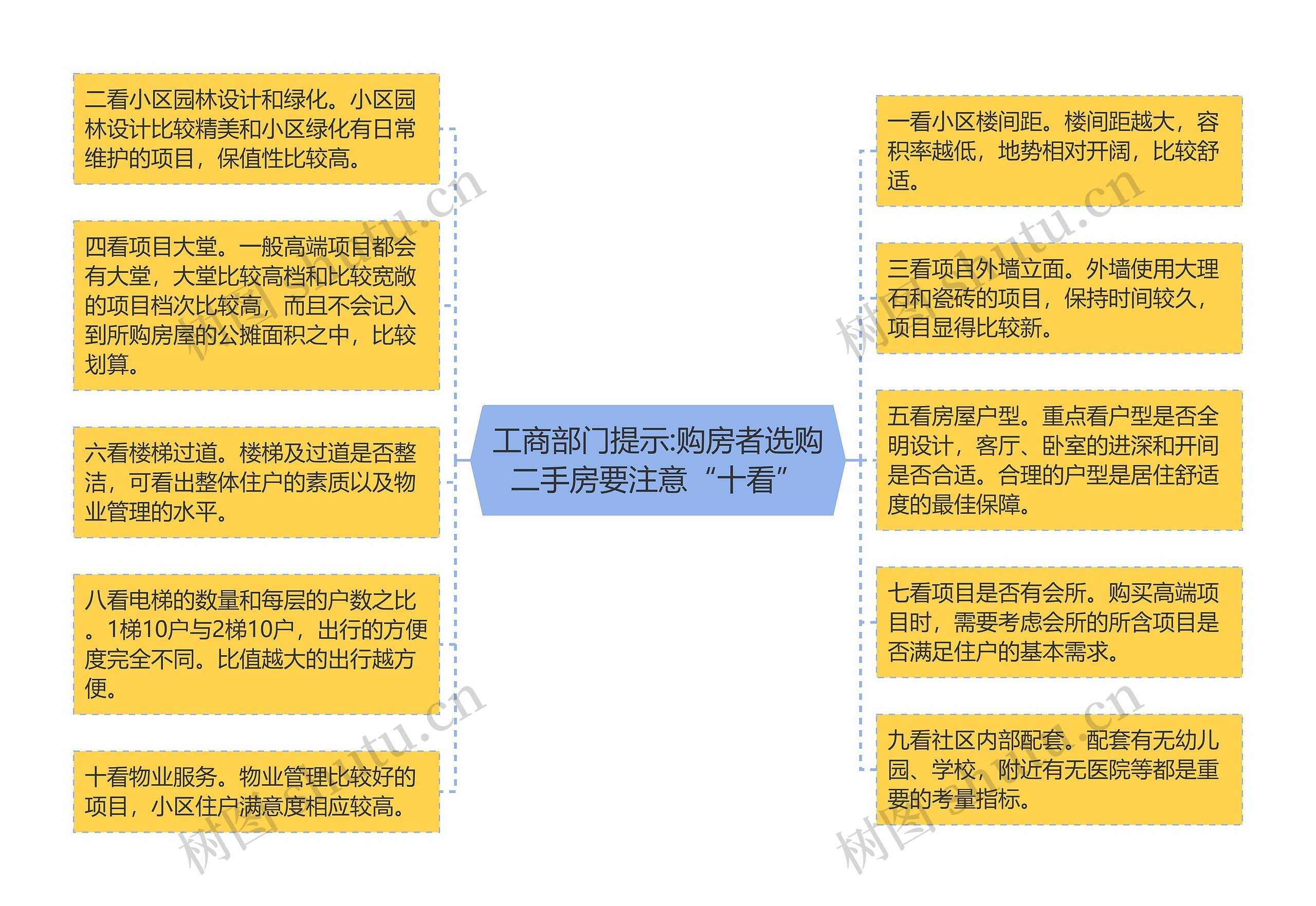 工商部门提示:购房者选购二手房要注意“十看”思维导图