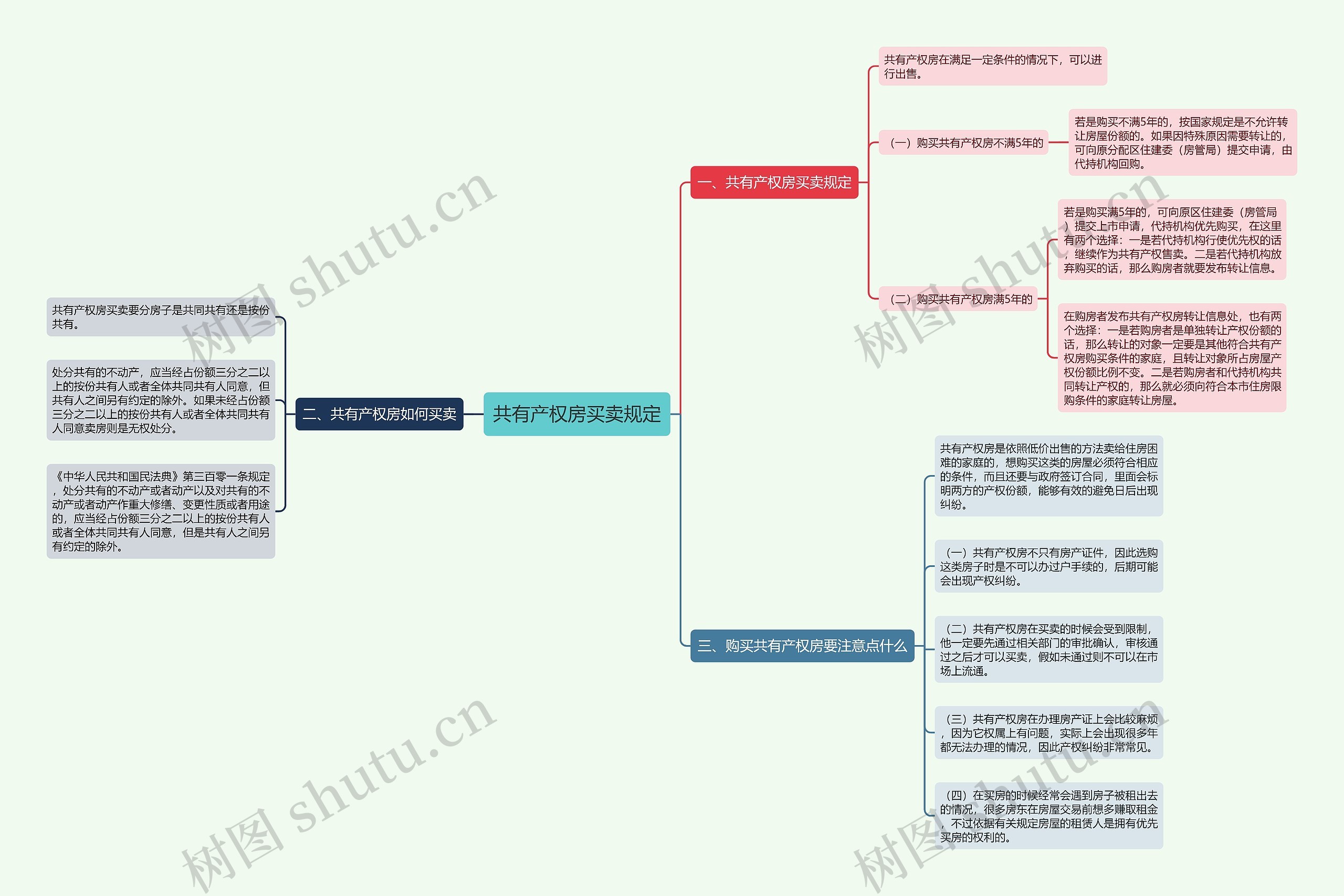 共有产权房买卖规定思维导图