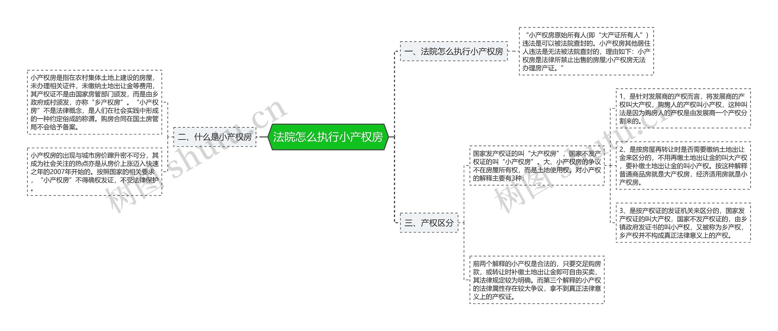 法院怎么执行小产权房思维导图