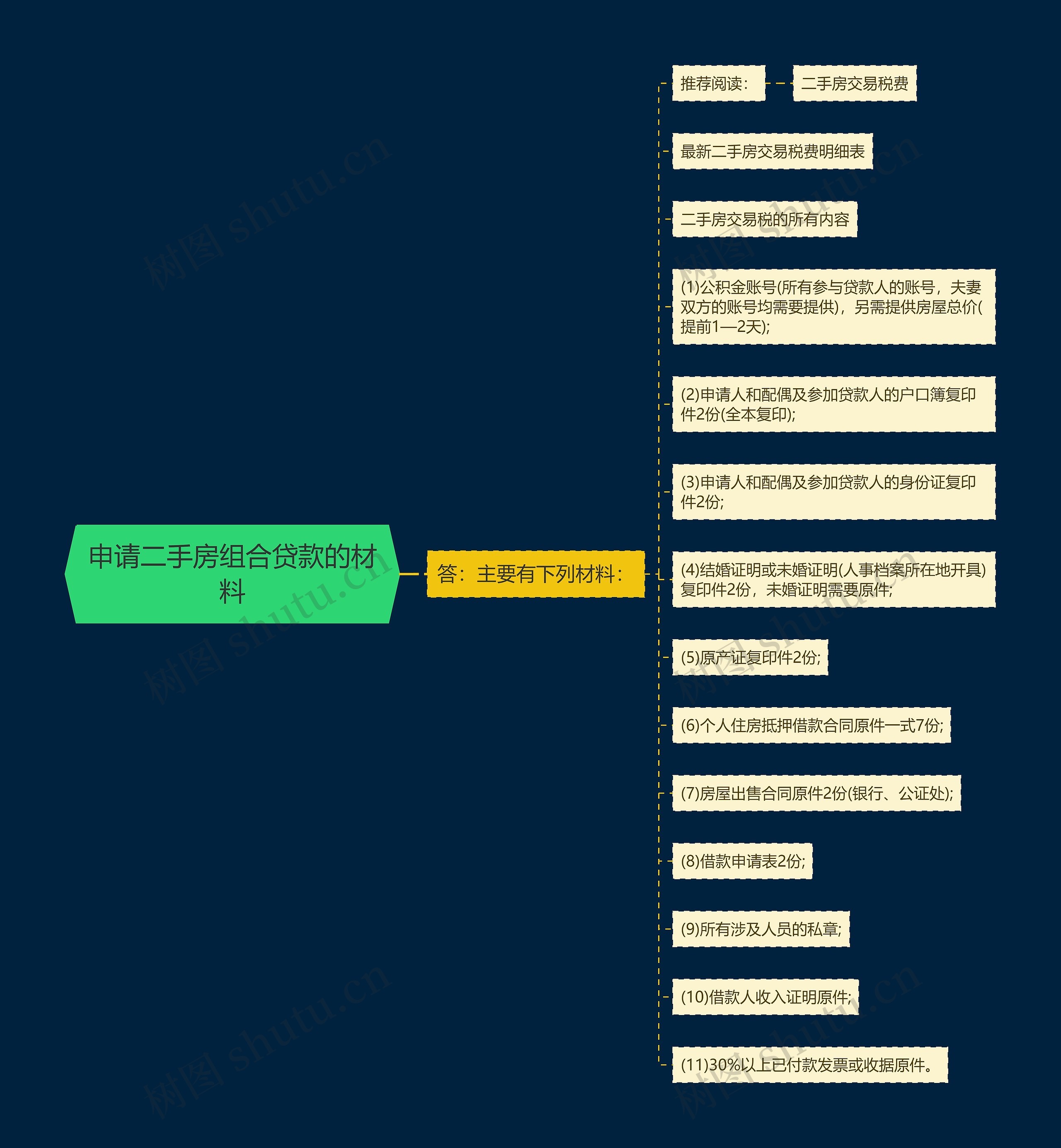 申请二手房组合贷款的材料思维导图