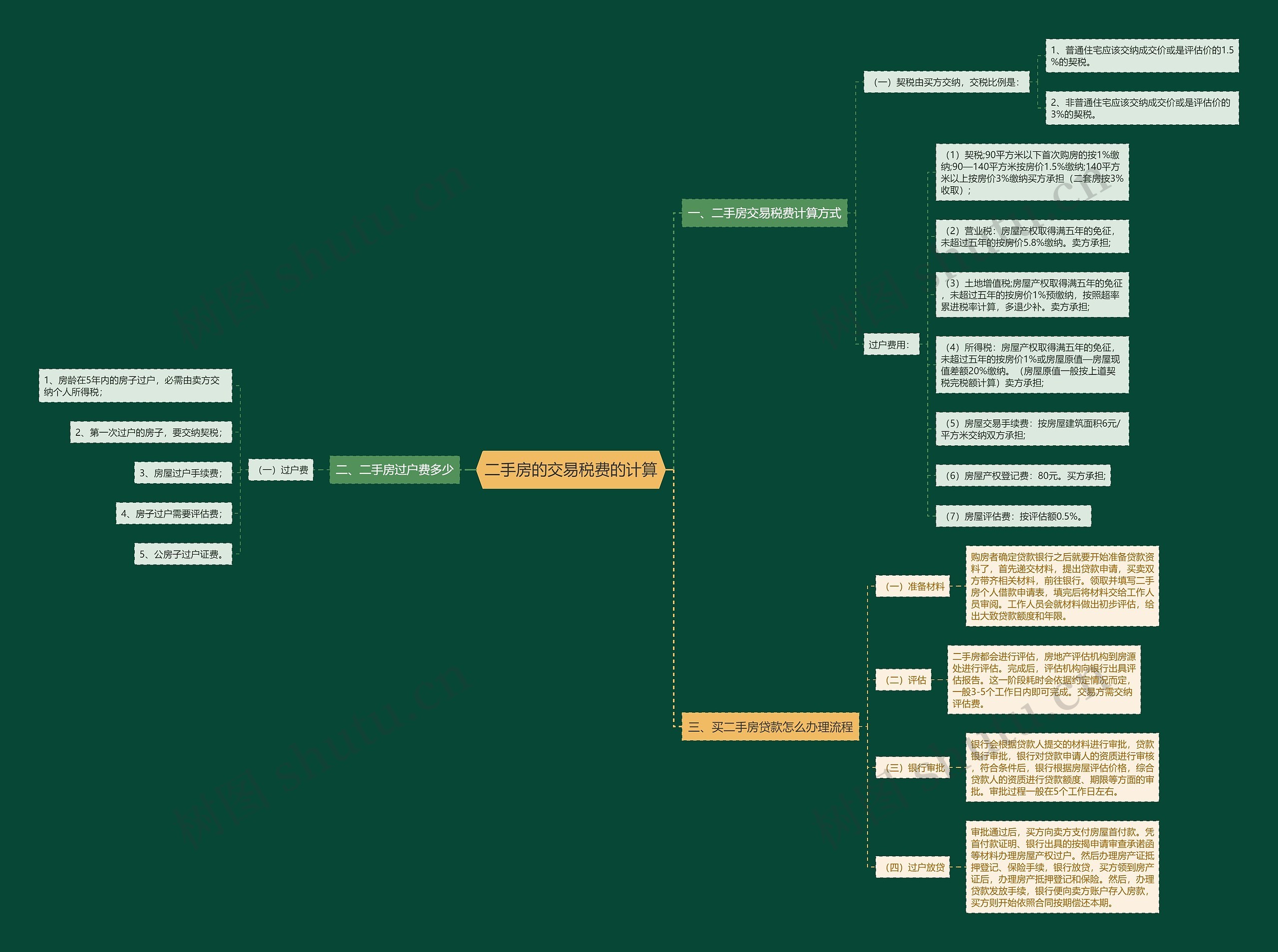 二手房的交易税费的计算 二手房的交易税费的计算