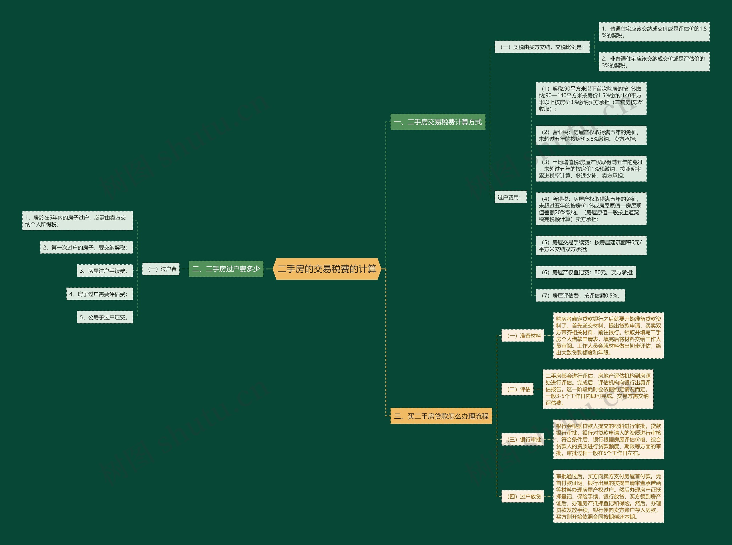 二手房的交易税费的计算思维导图