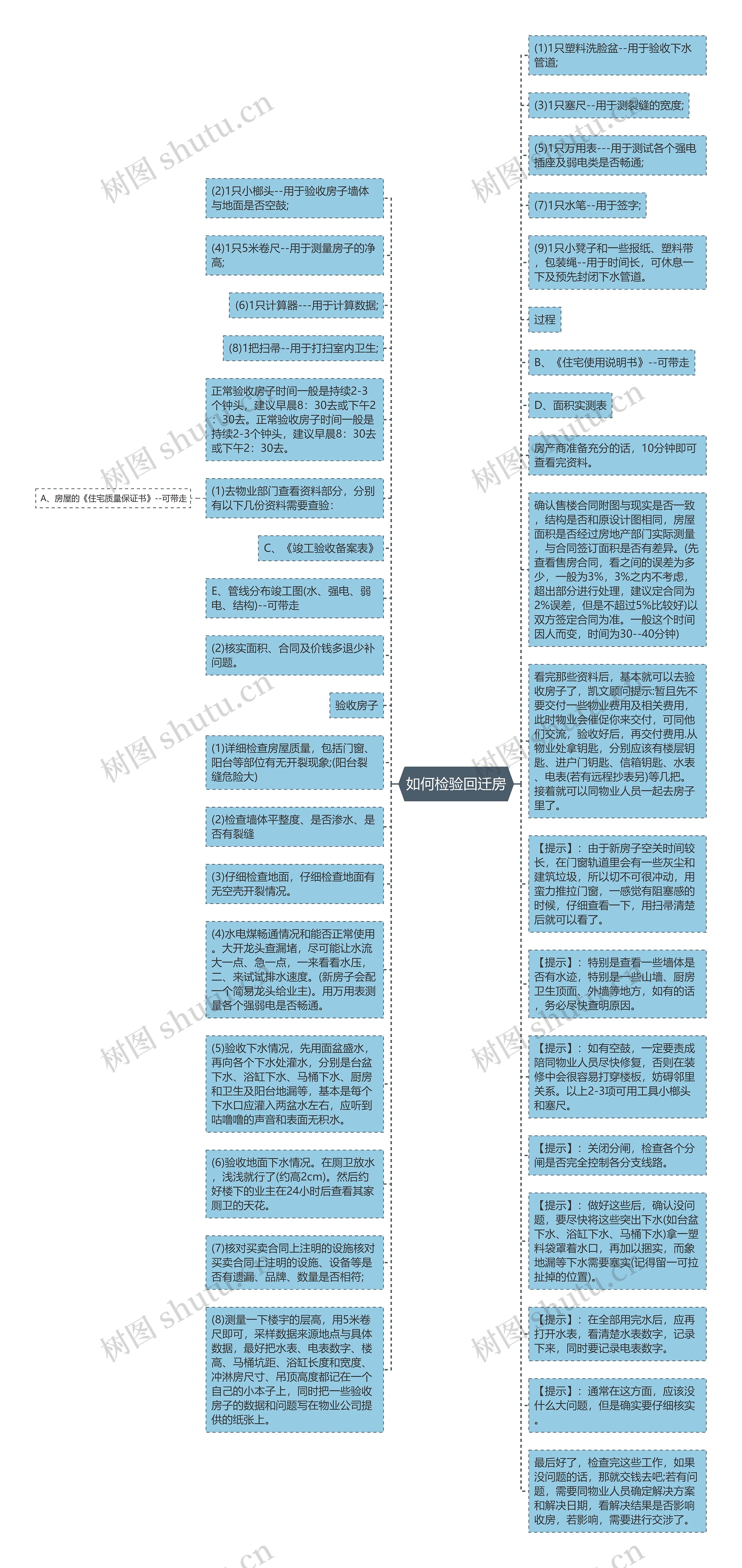 如何检验回迁房思维导图