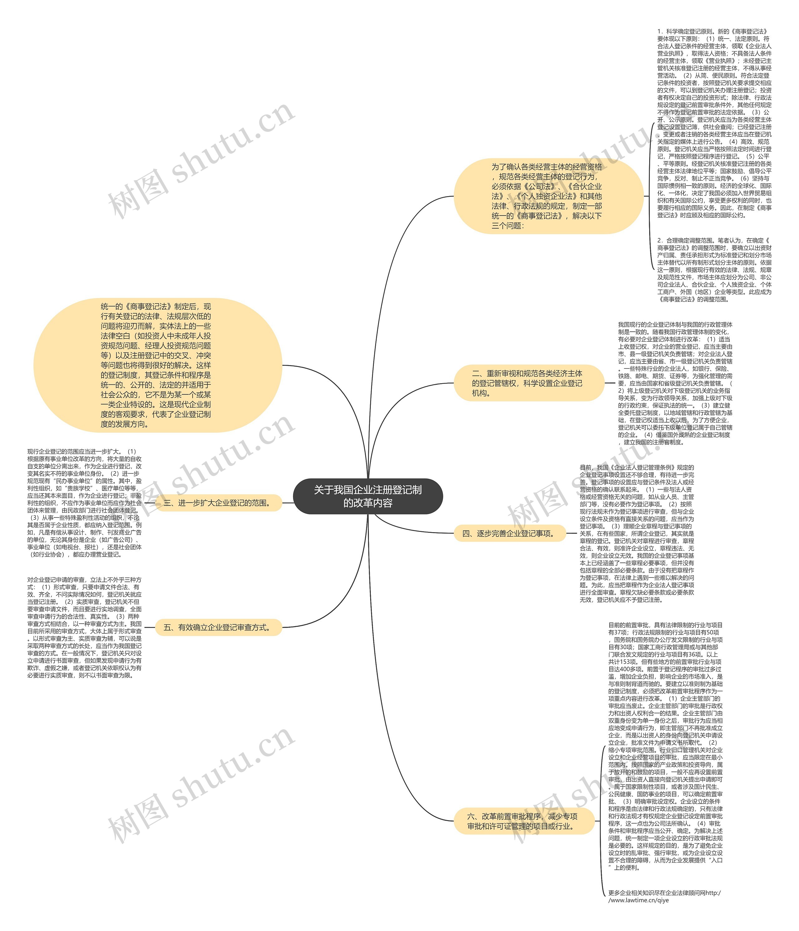 关于我国企业注册登记制的改革内容