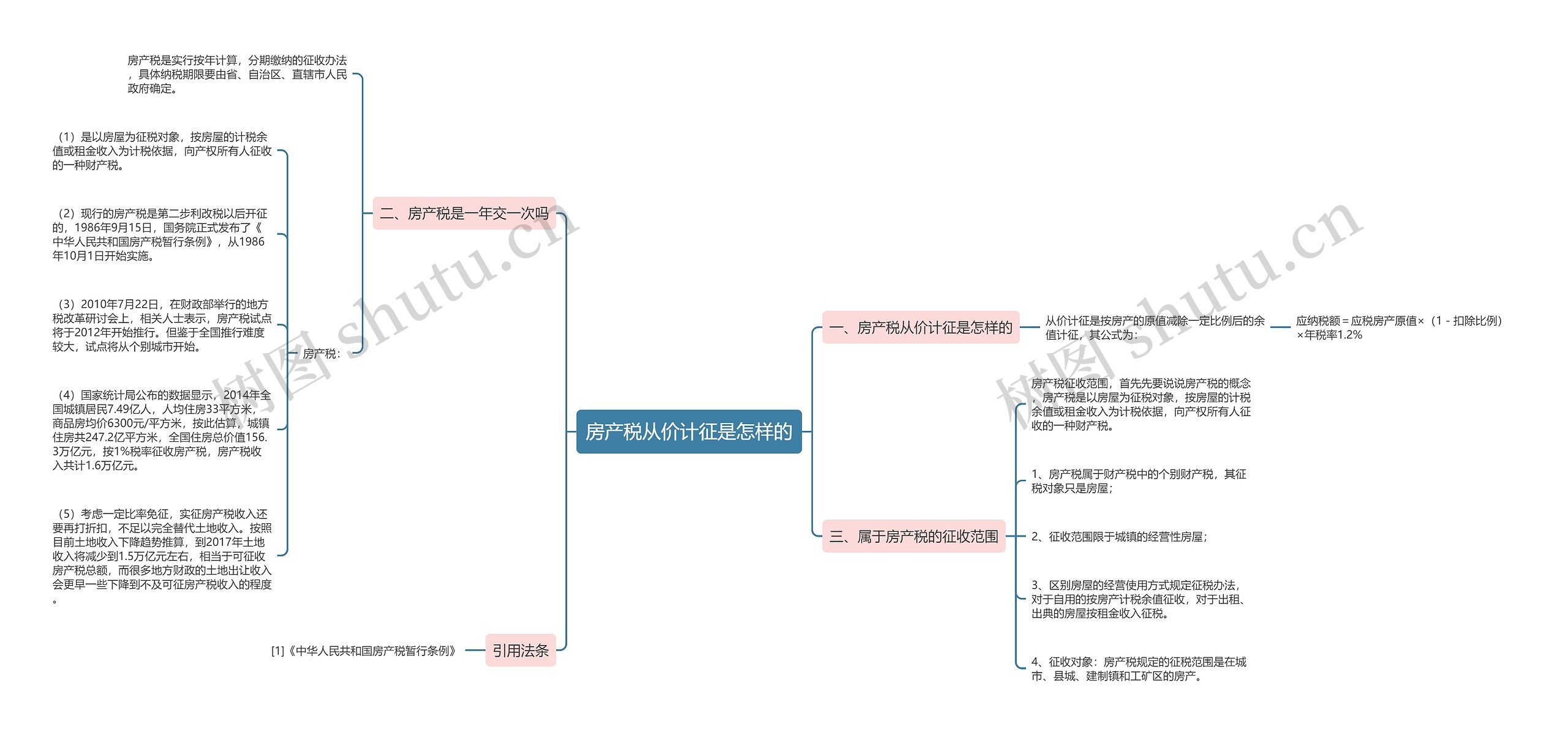 房产税从价计征是怎样的思维导图