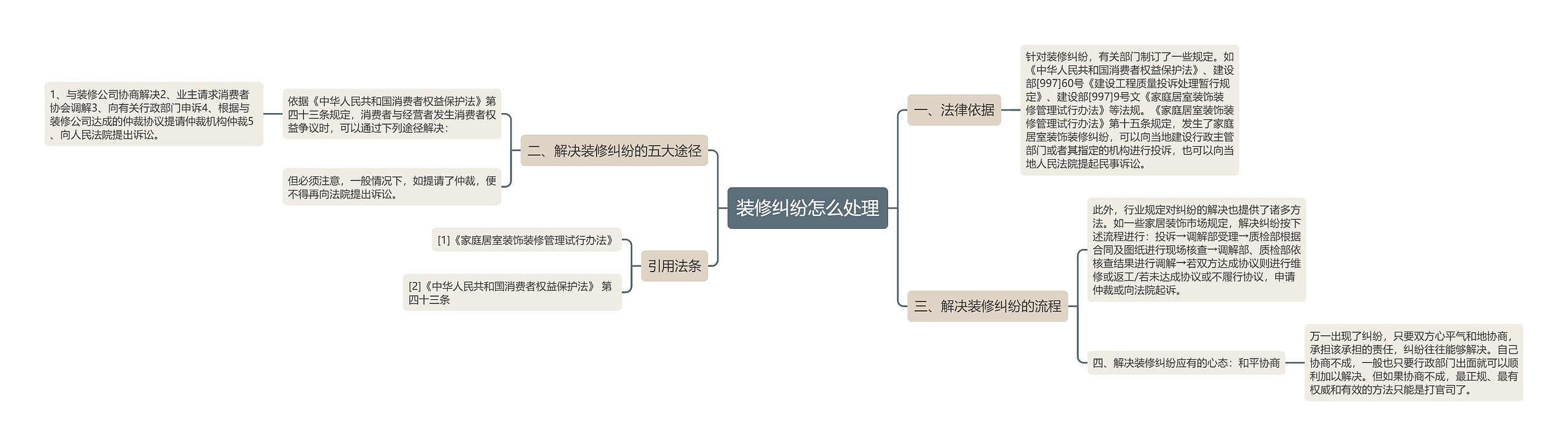 装修纠纷怎么处理思维导图