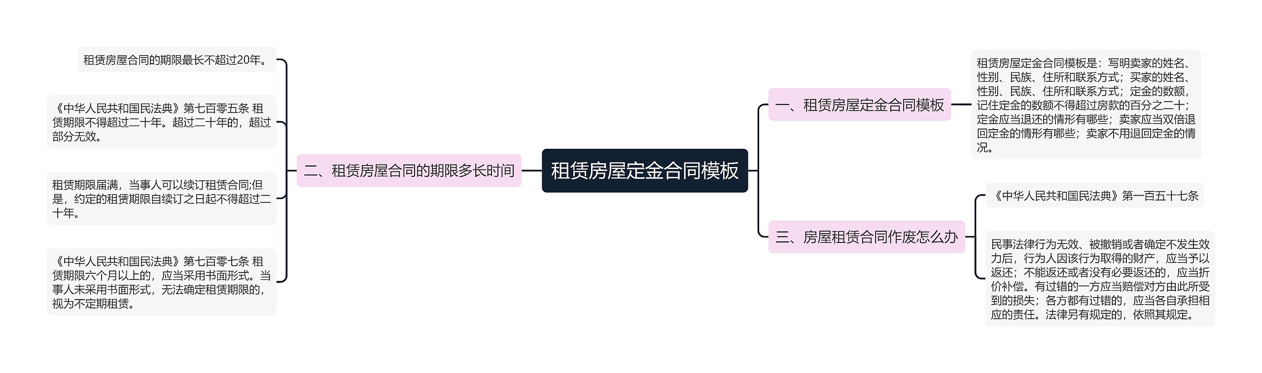 租赁房屋定金合同思维导图