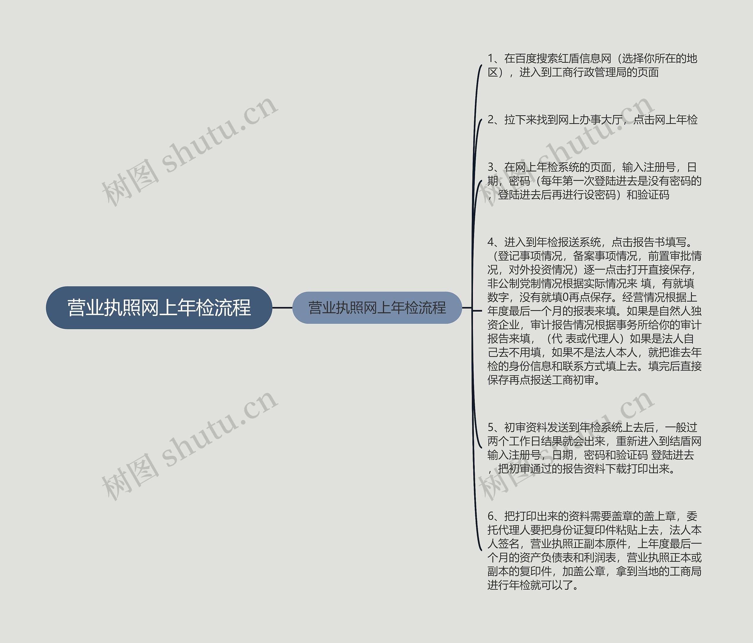 营业执照网上年检流程思维导图