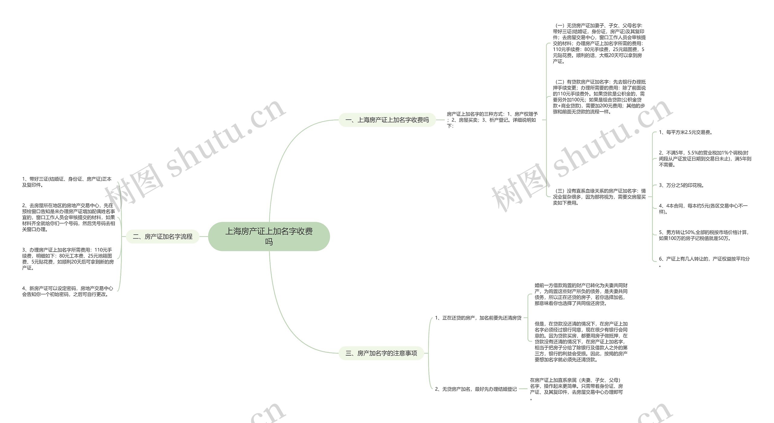 上海房产证上加名字收费吗思维导图