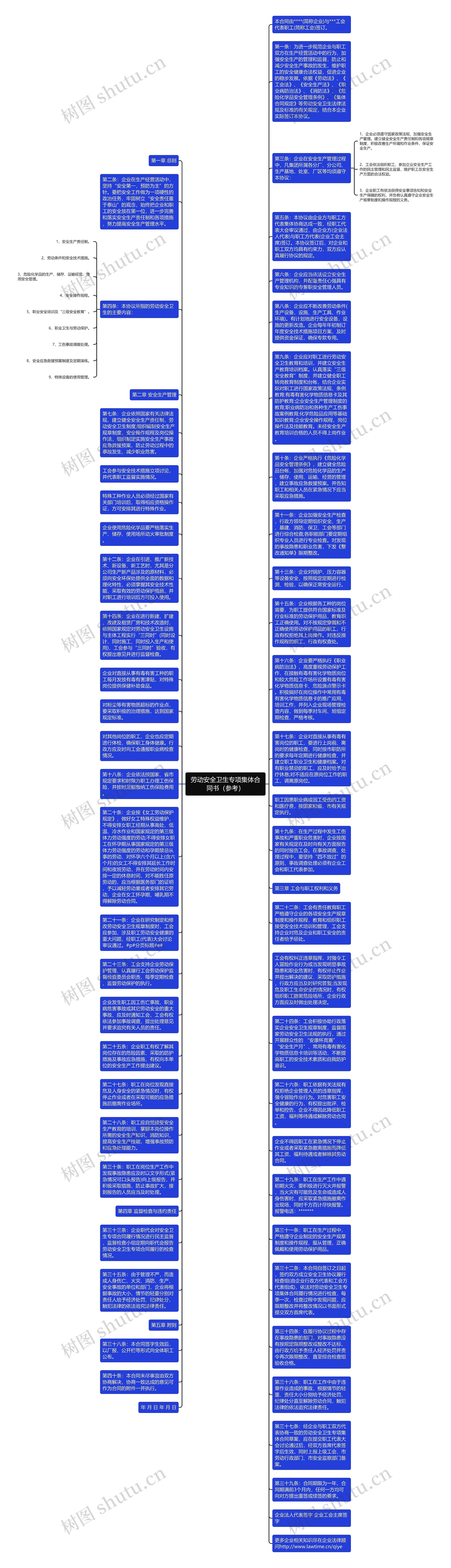 劳动安全卫生专项集体合同书（参考）思维导图