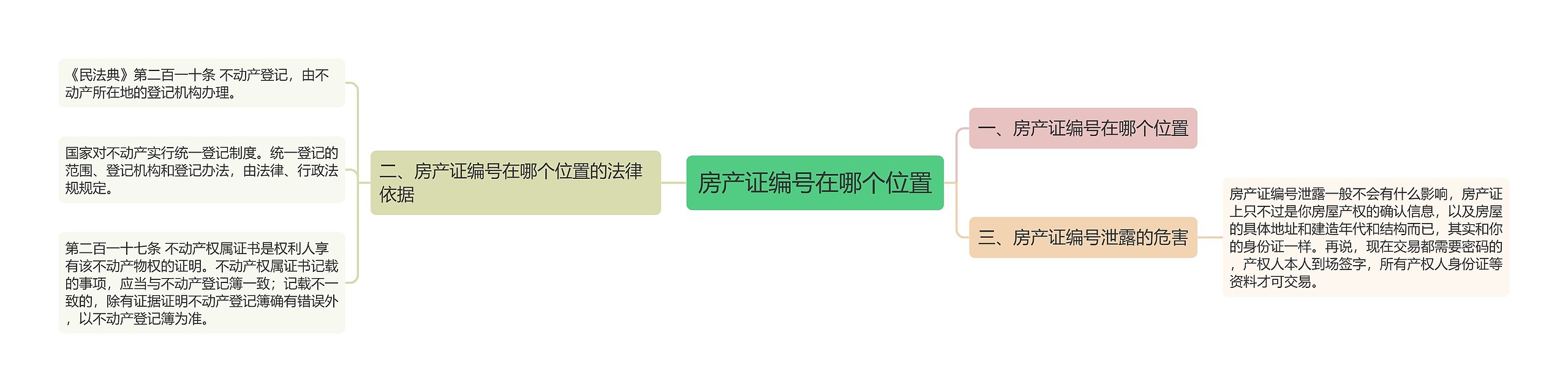 房产证编号在哪个位置思维导图