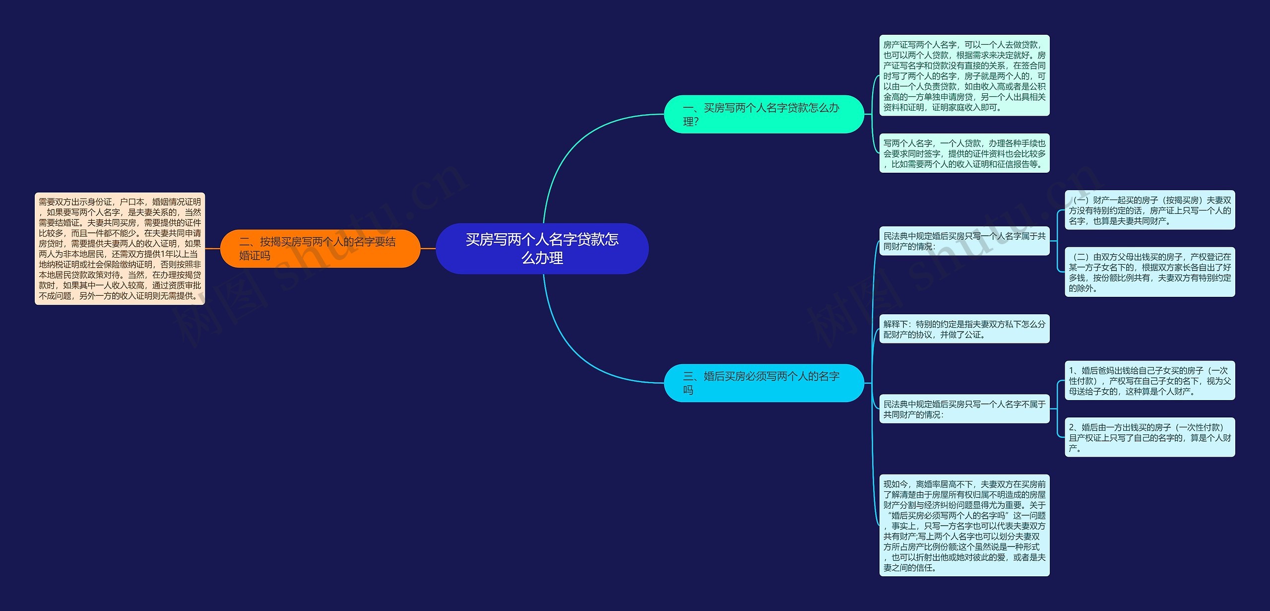 买房写两个人名字贷款怎么办理思维导图