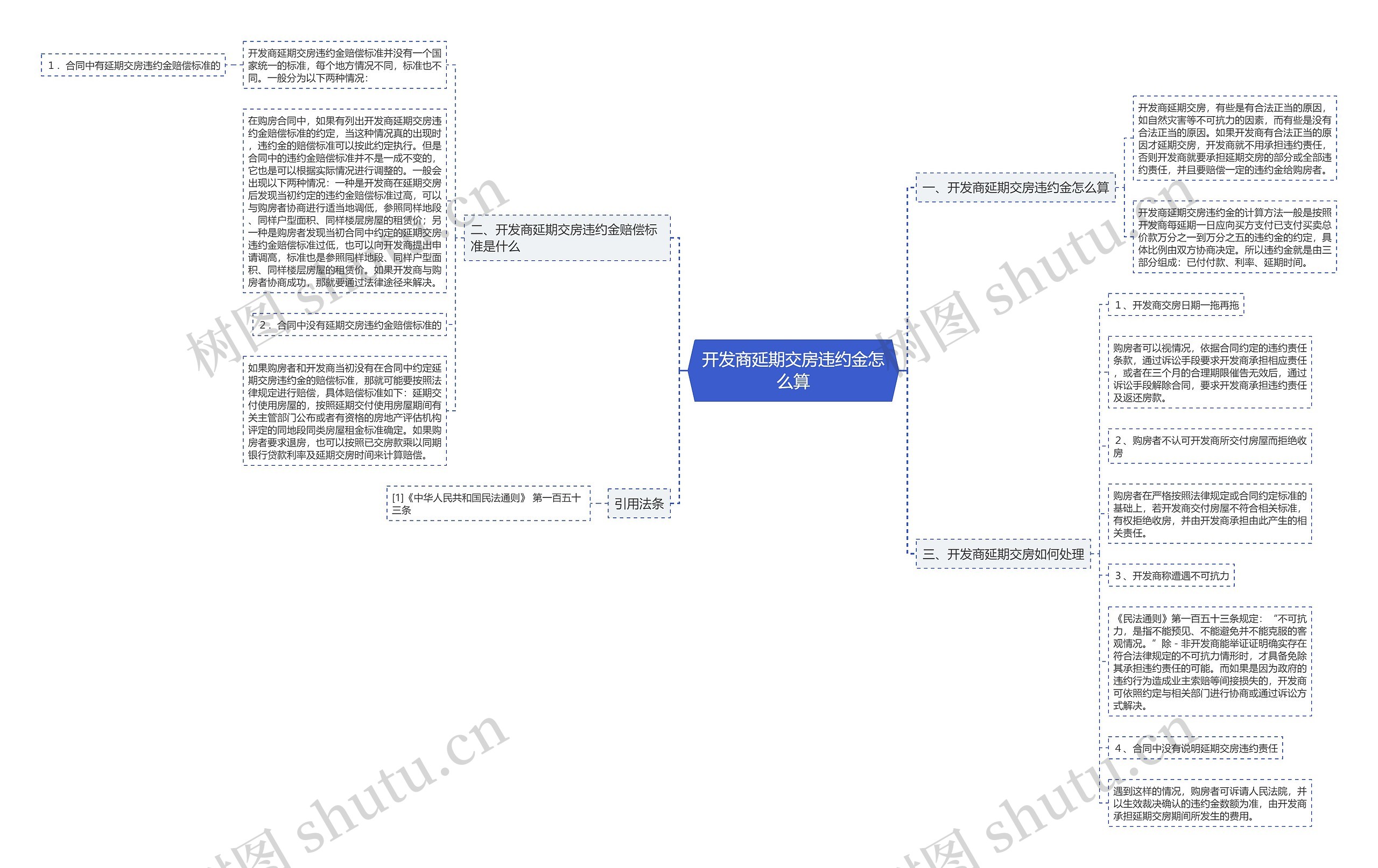 开发商延期交房违约金怎么算思维导图