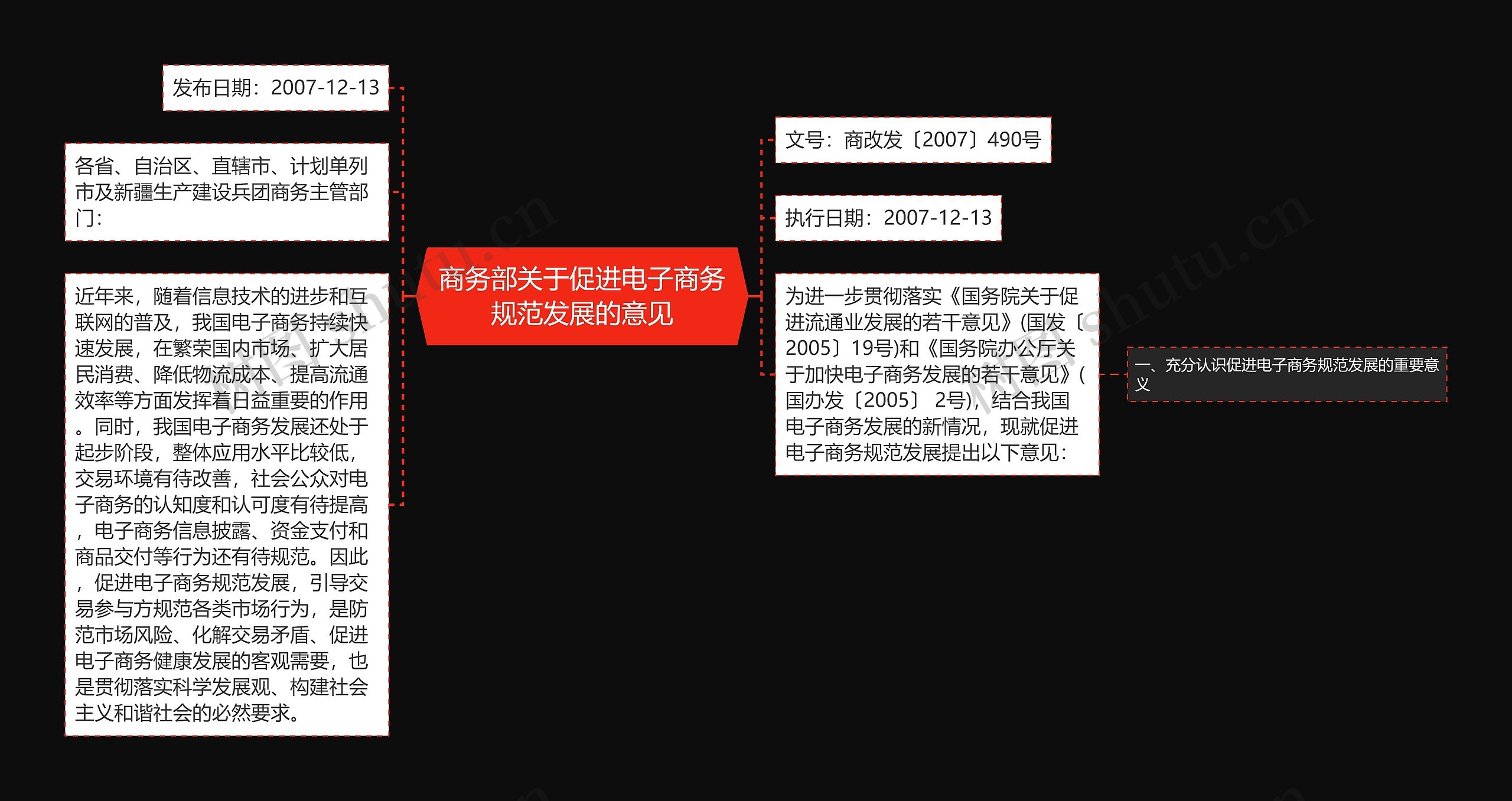 商务部关于促进电子商务规范发展的意见思维导图