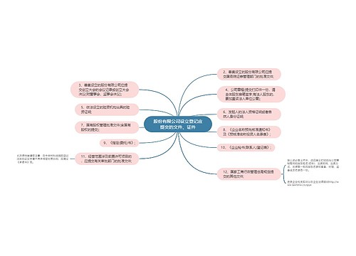 股份有限公司设立登记应提交的文件、证件