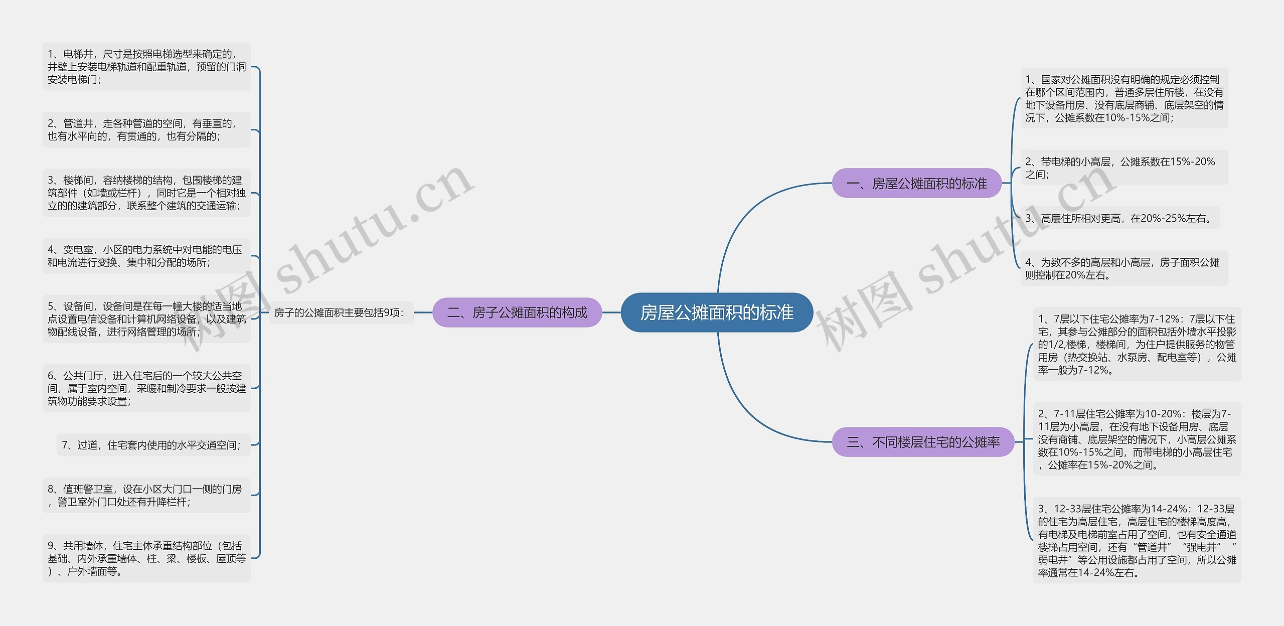 房屋公摊面积的标准