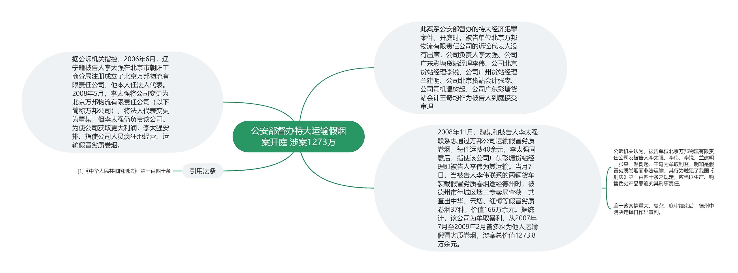 公安部督办特大运输假烟案开庭 涉案1273万思维导图