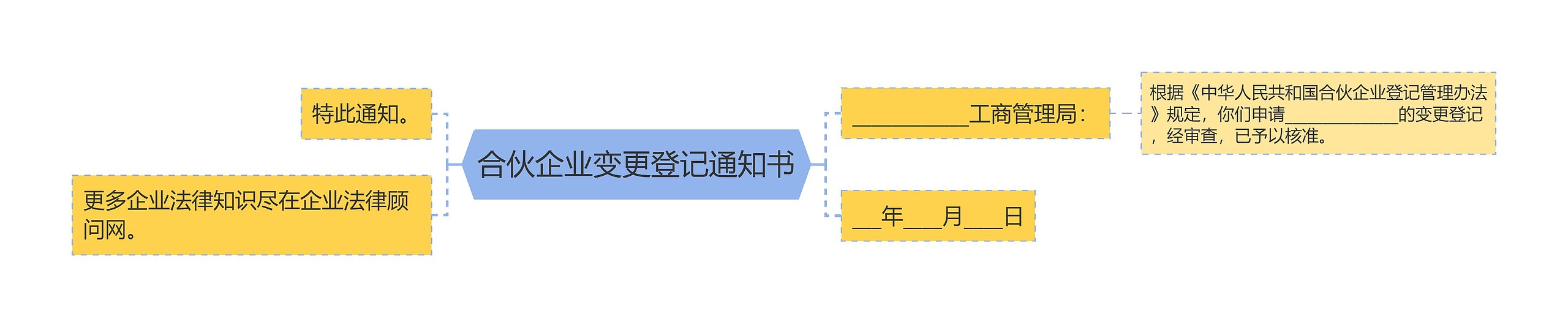 合伙企业变更登记通知书