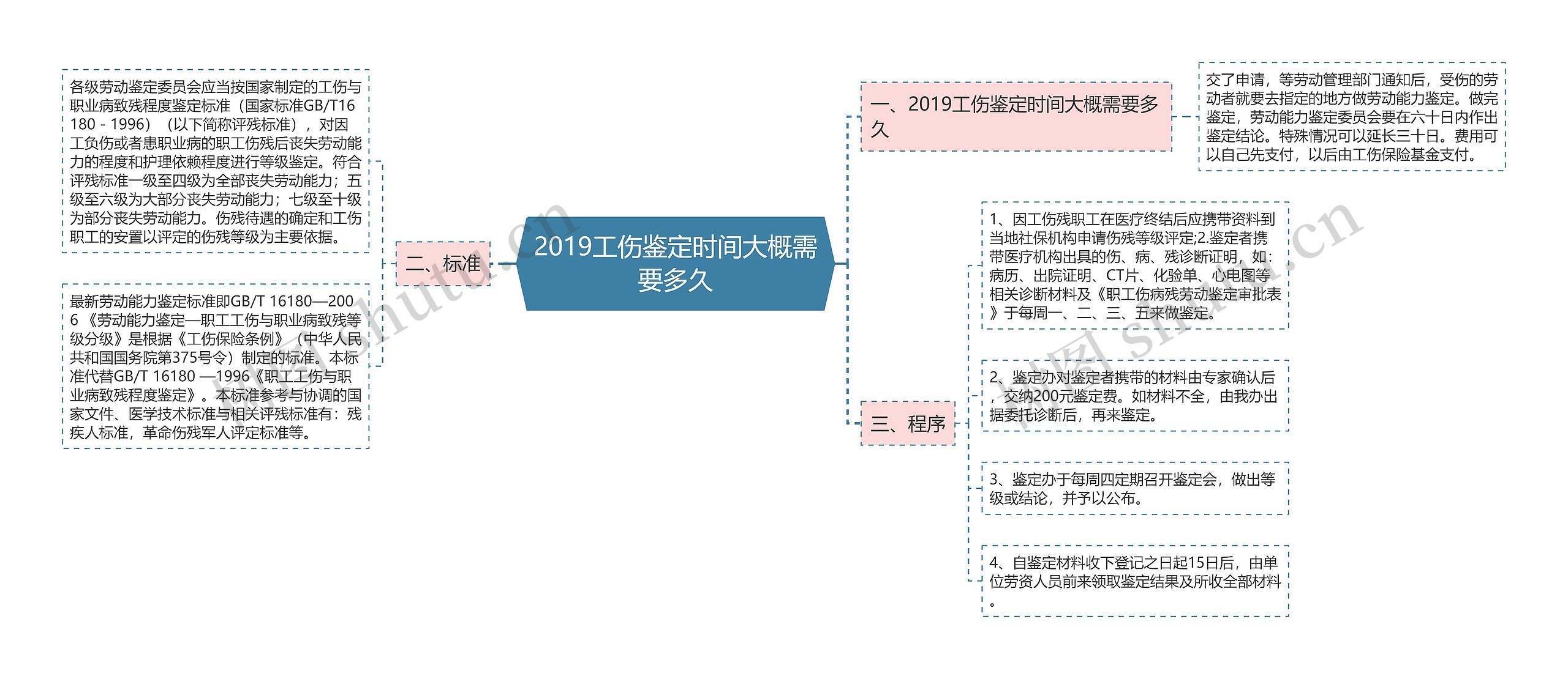 2019工伤鉴定时间大概需要多久