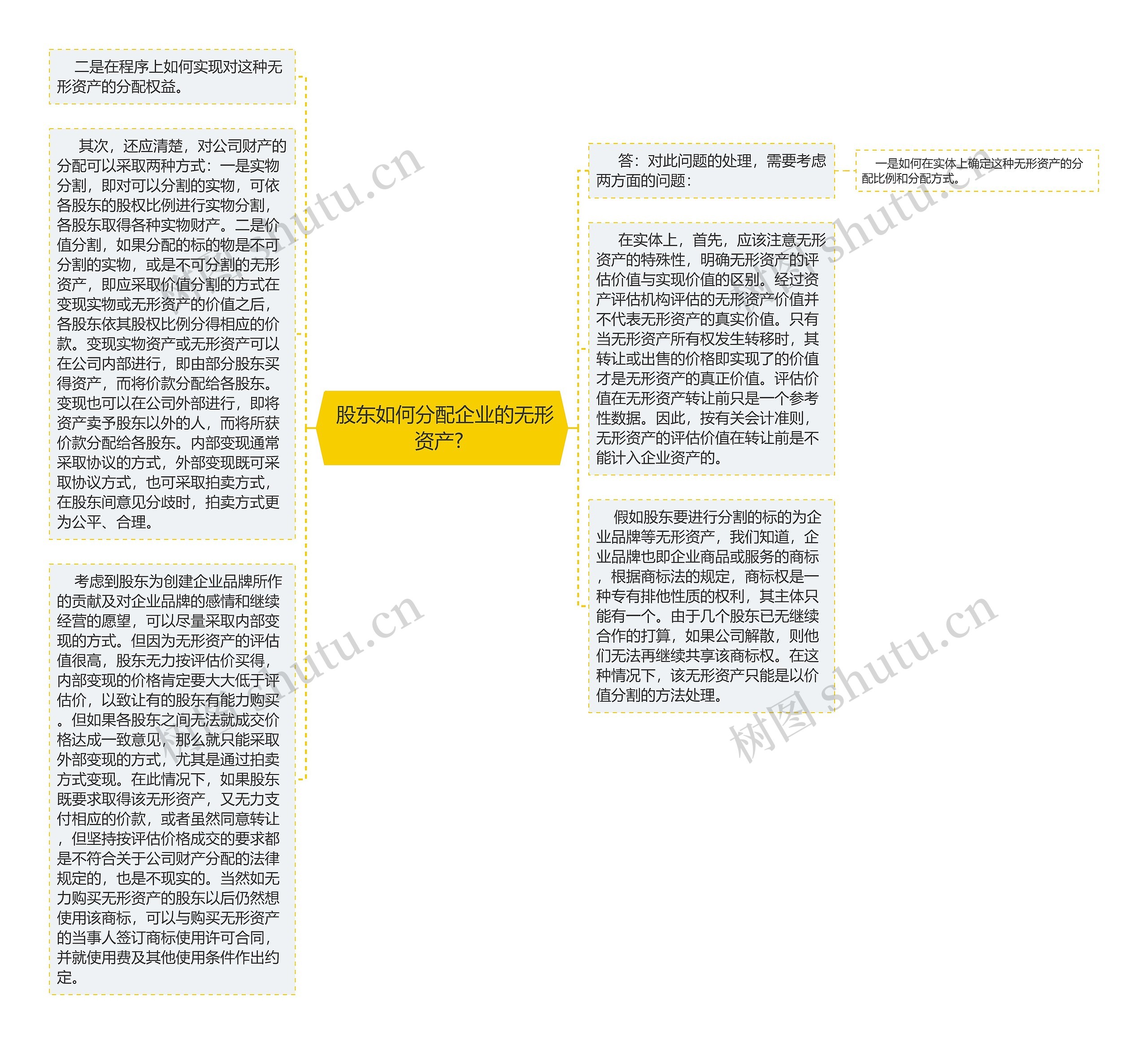  股东如何分配企业的无形资产? 思维导图