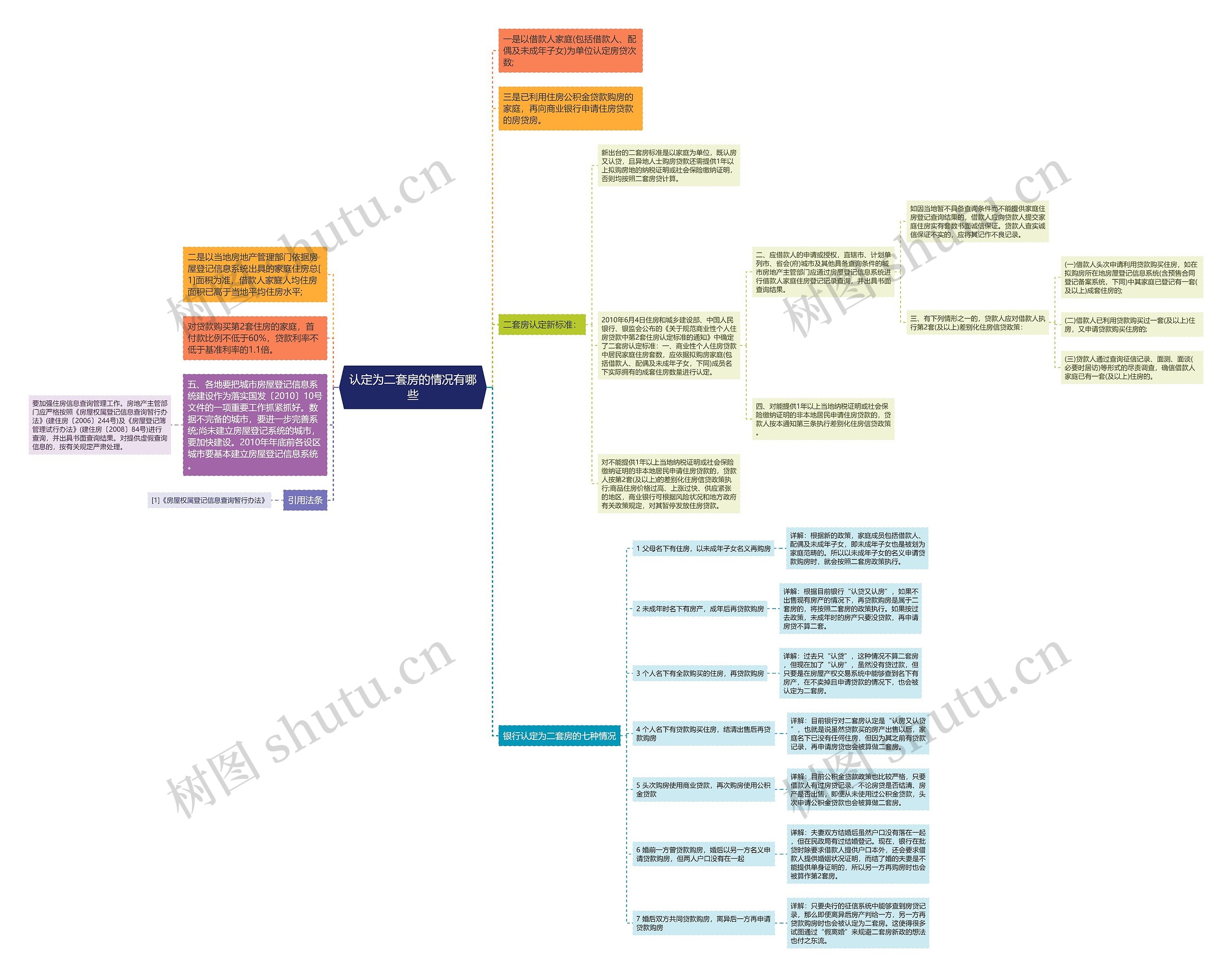 认定为二套房的情况有哪些 认定为二套房的情况有哪些