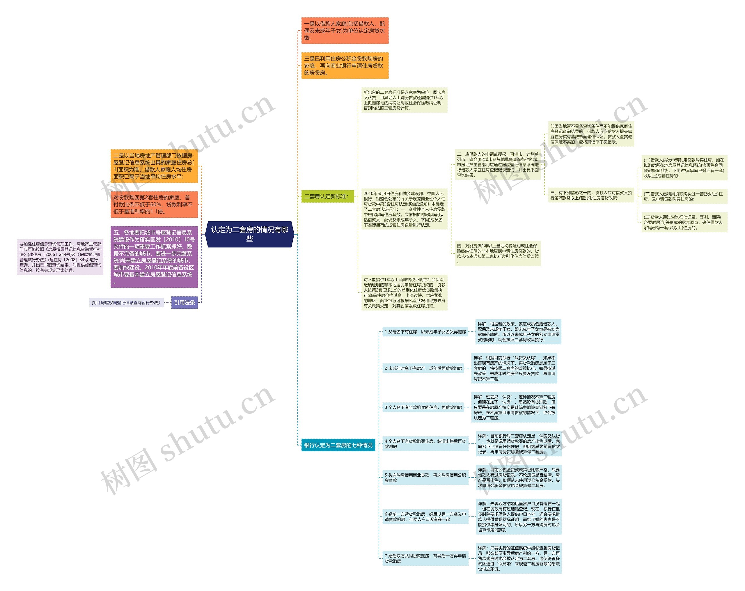 认定为二套房的情况有哪些思维导图