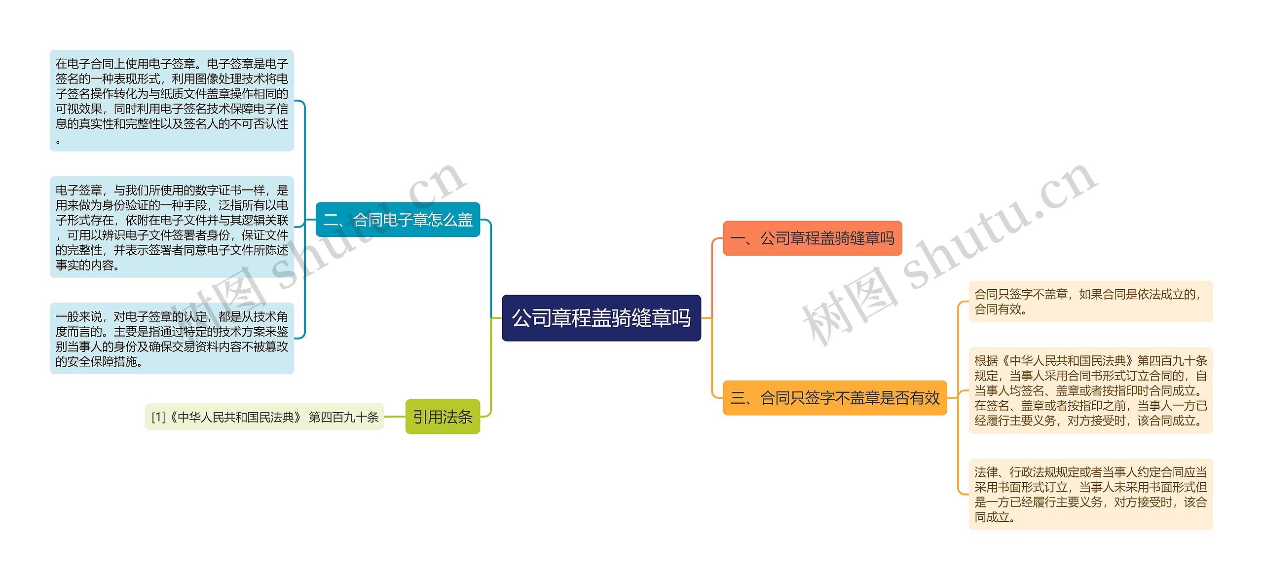 公司章程盖骑缝章吗思维导图