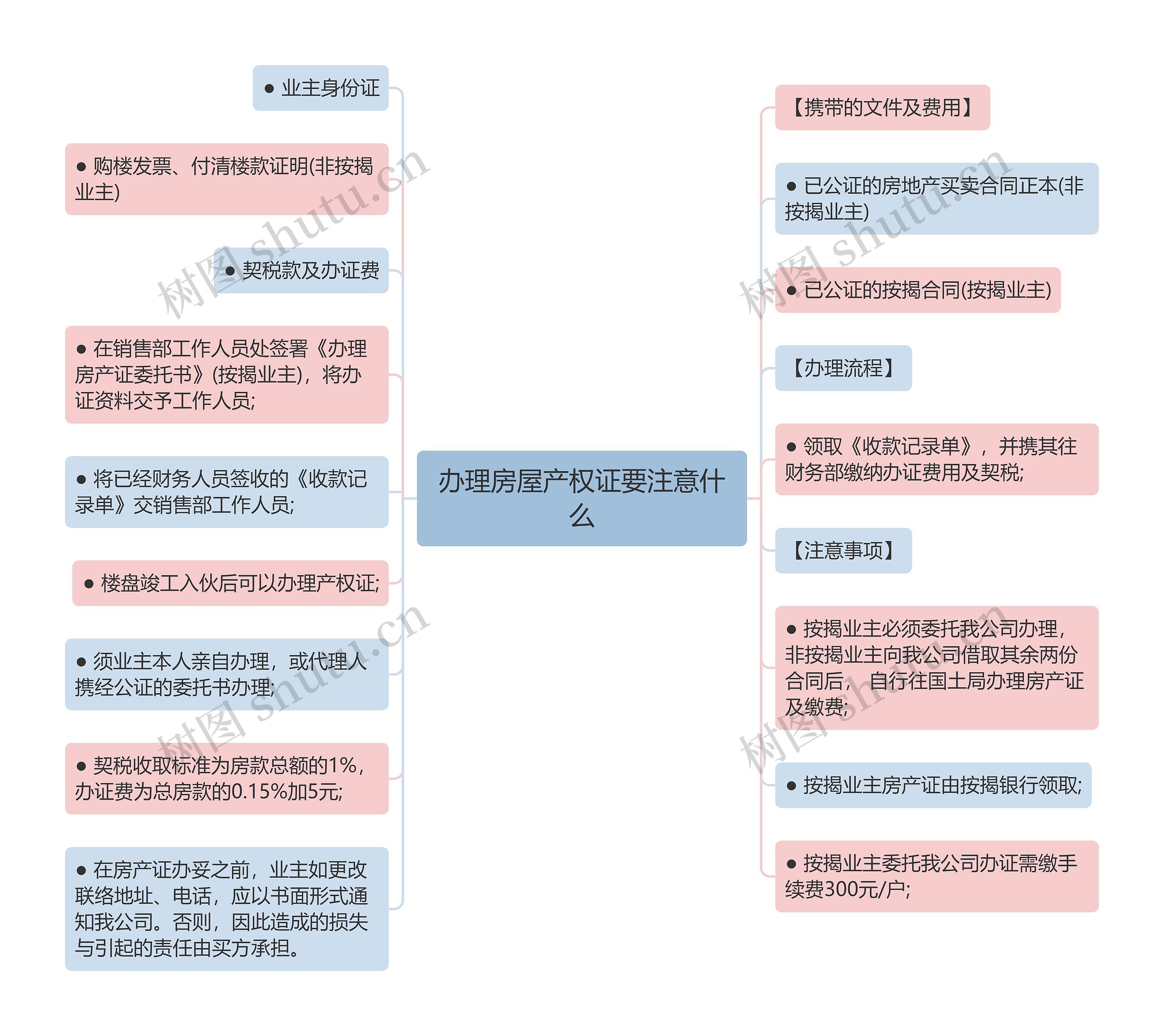 办理房屋产权证要注意什么思维导图