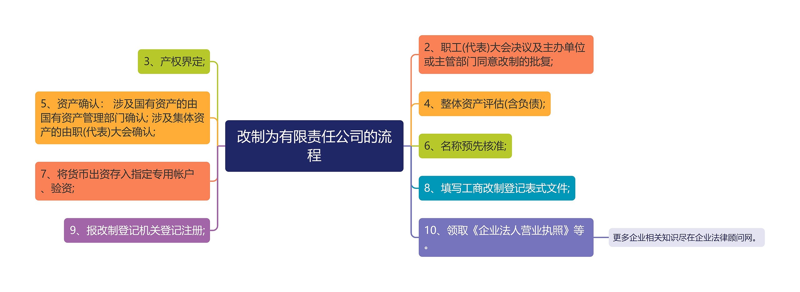 改制为有限责任公司的流程思维导图