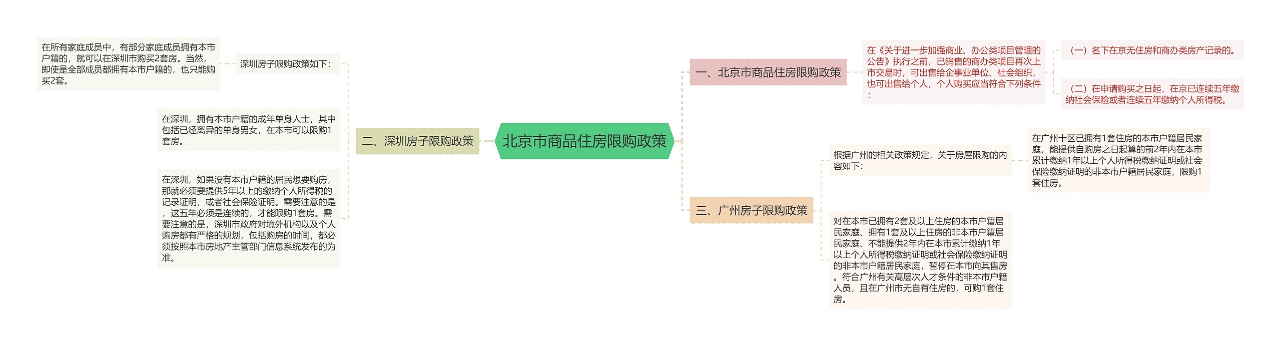 北京市商品住房限购政策