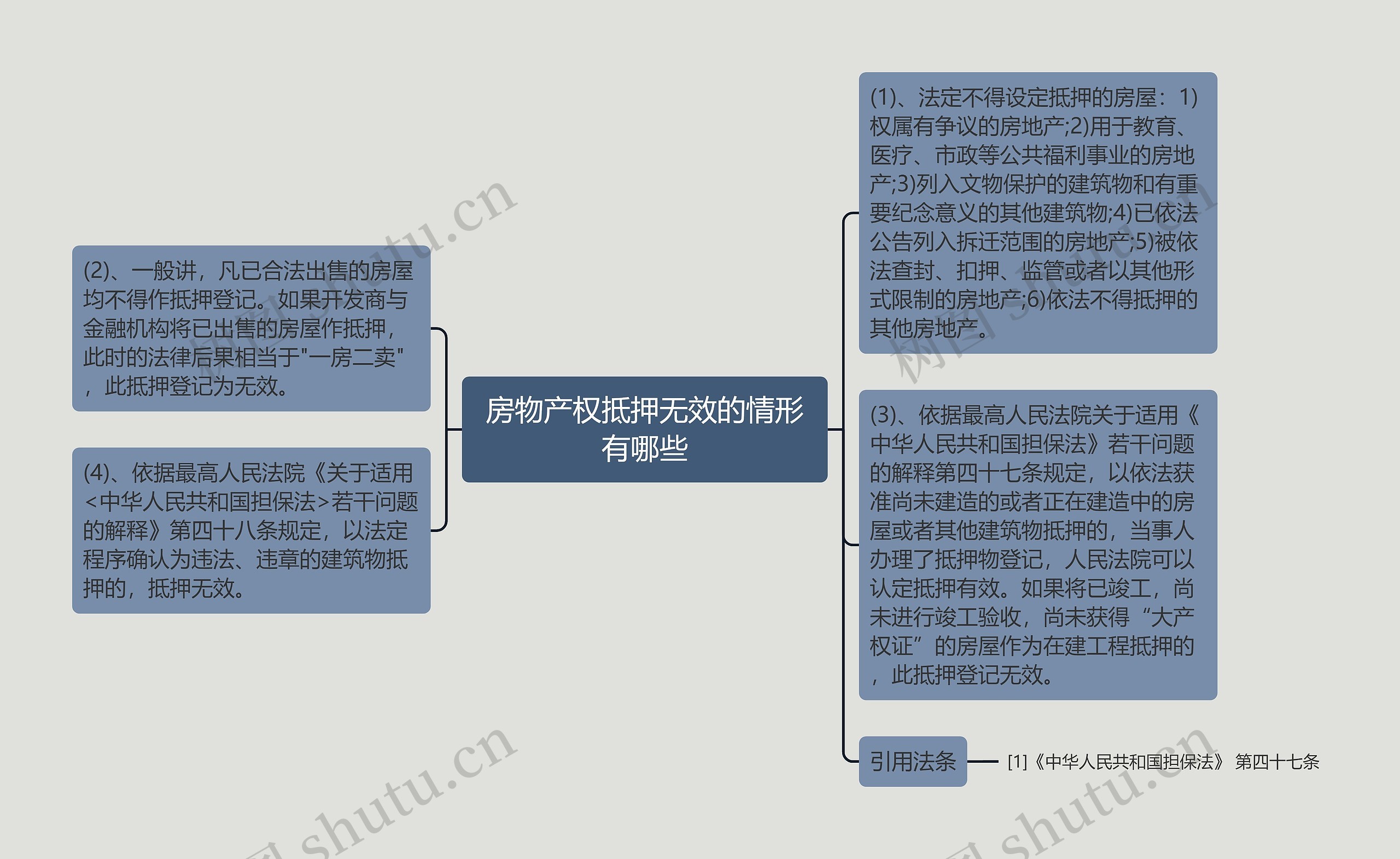 房物产权抵押无效的情形有哪些思维导图