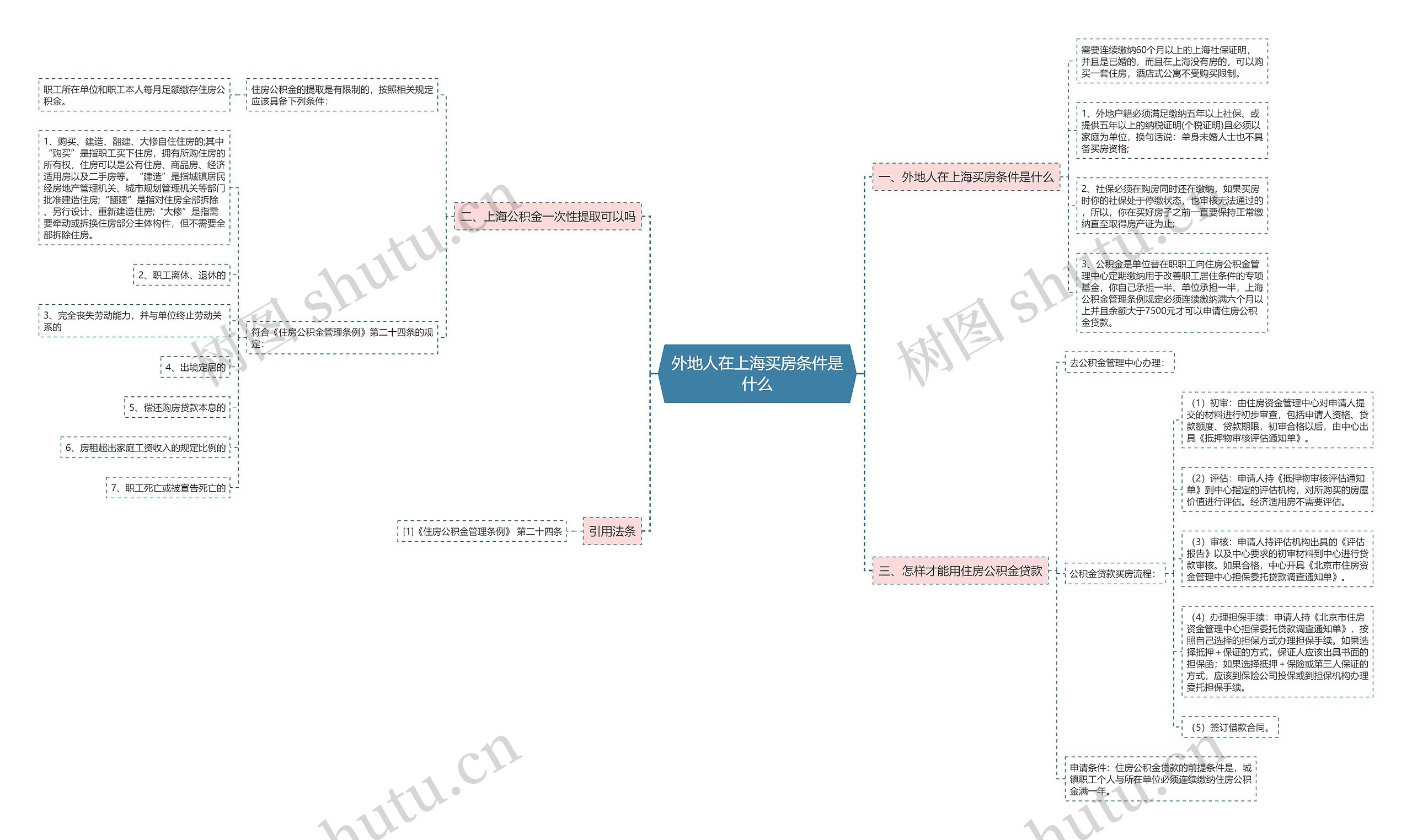外地人在上海买房条件是什么思维导图