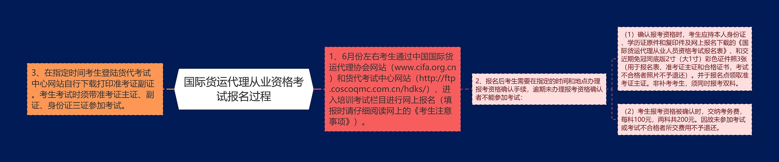 国际货运代理从业资格考试报名过程思维导图