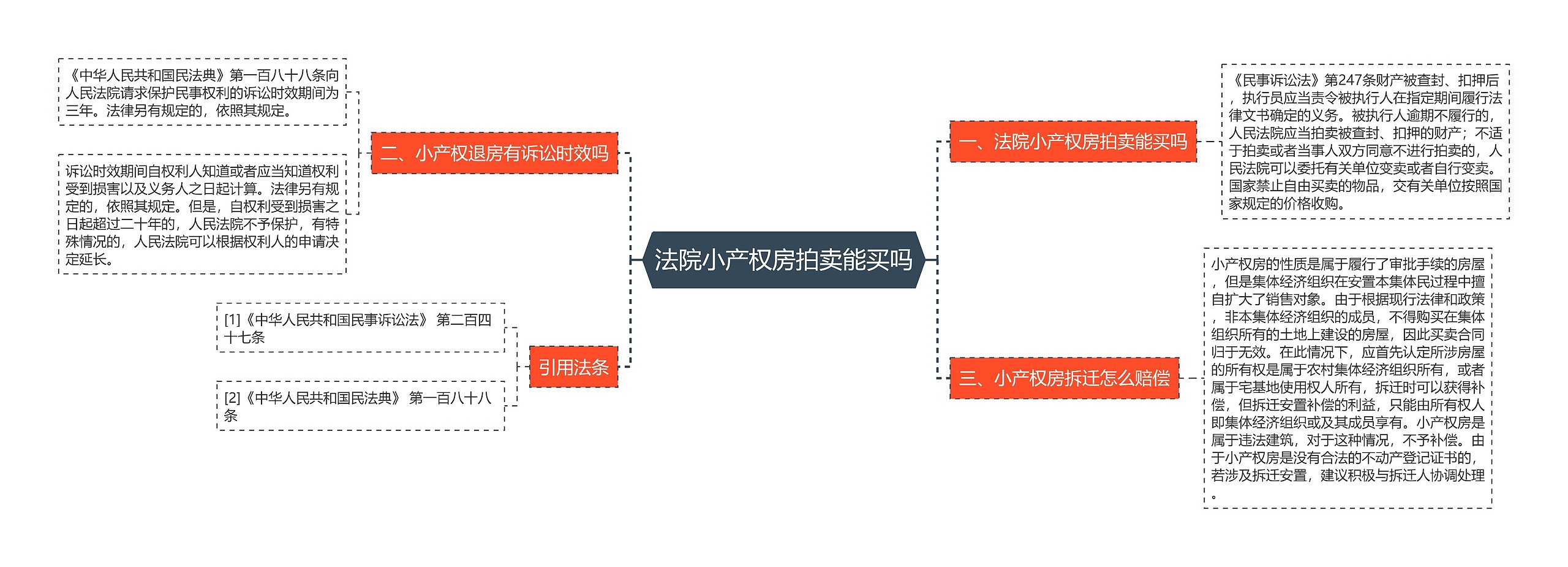 法院小产权房拍卖能买吗思维导图